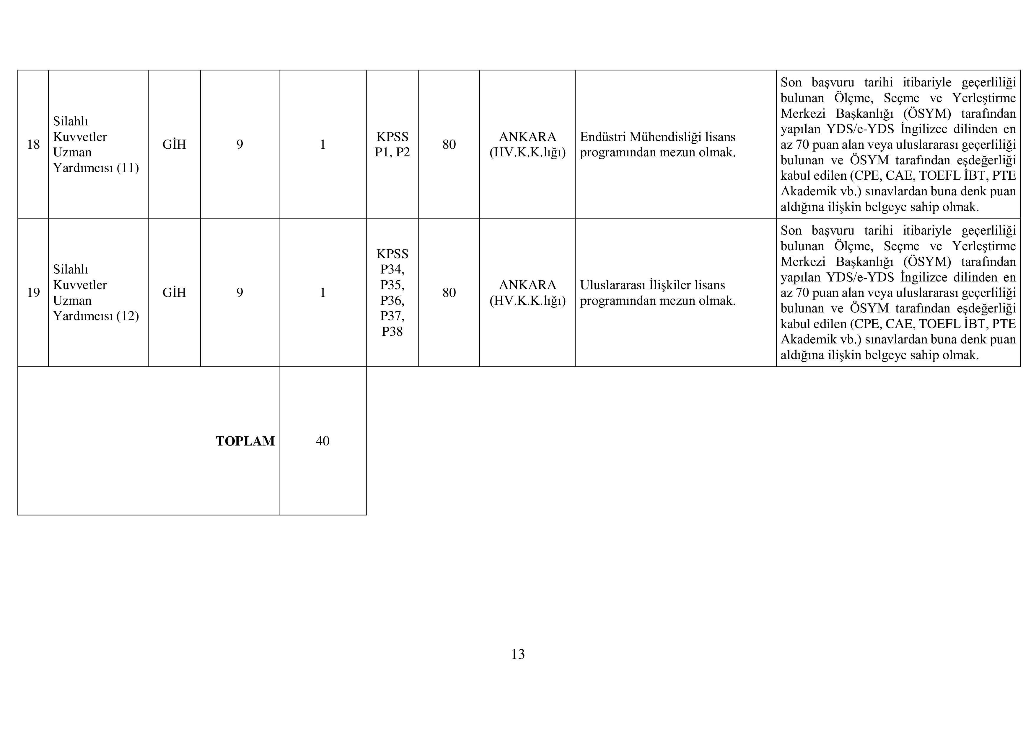 MİLLİ SAVUNMA BAKANLIĞI MİLLÎ SAVUNMA BAKANLIĞI, GENELKURMAY BAŞKANLIĞI VE KUVVET KOMUTANLIKLARINA UZMAN YARDIMCISI TEMİNİ ( 25 Temmuz - 25 Ağustos) İlan İçeriği Sayfa 14