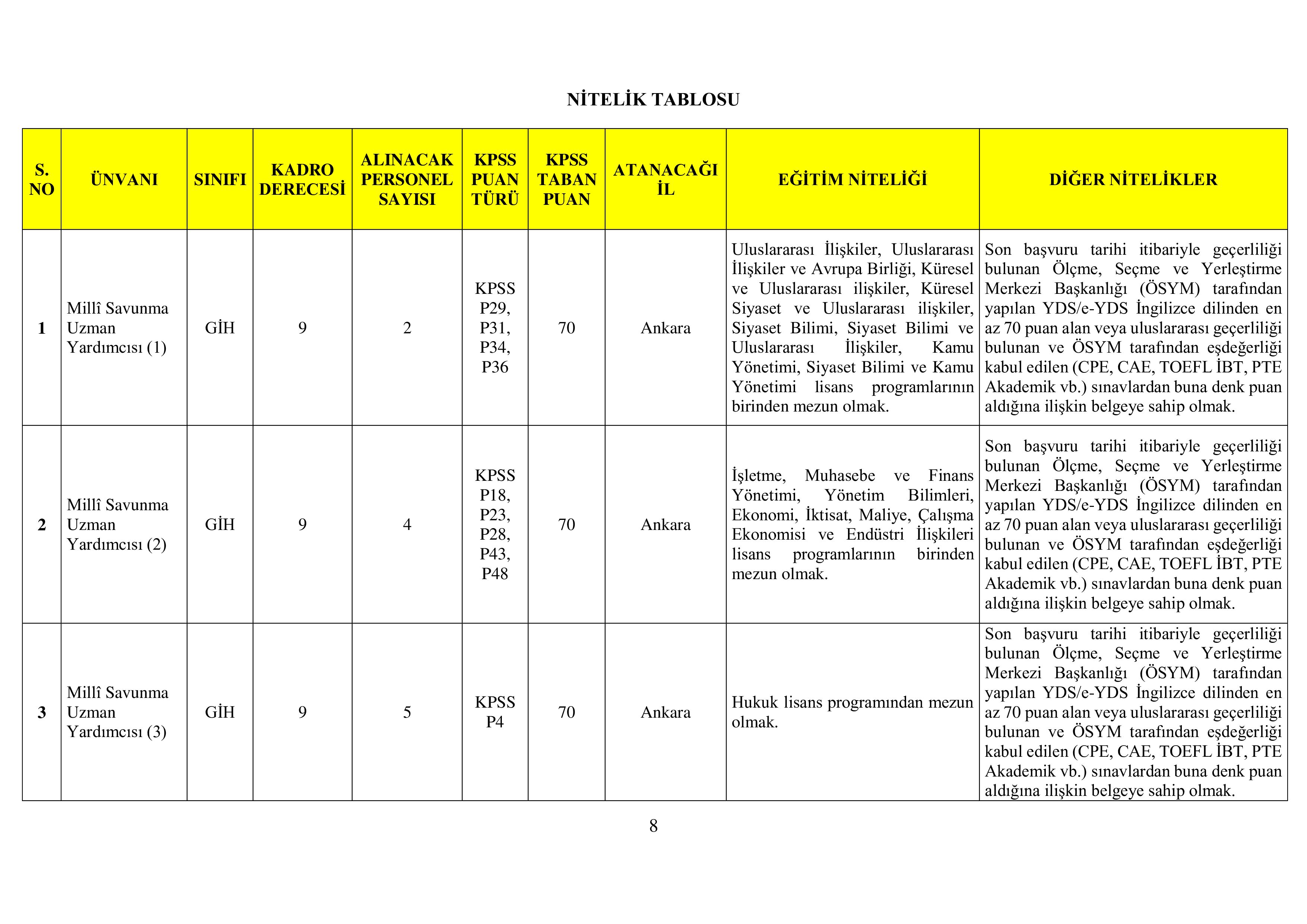 MİLLİ SAVUNMA BAKANLIĞI MİLLÎ SAVUNMA BAKANLIĞI, GENELKURMAY BAŞKANLIĞI VE KUVVET KOMUTANLIKLARINA UZMAN YARDIMCISI TEMİNİ ( 25 Temmuz - 25 Ağustos) İlan İçeriği Sayfa 9
