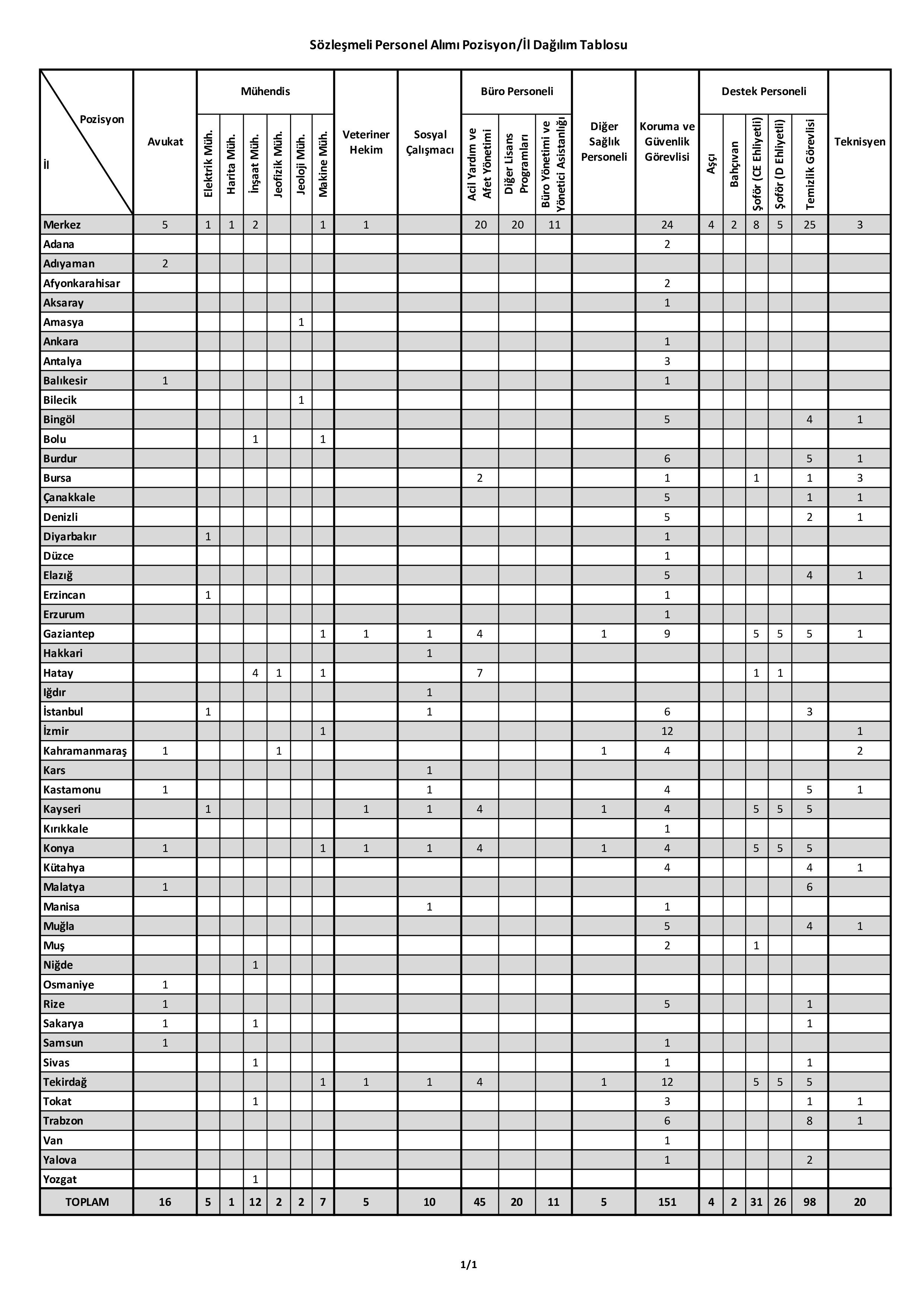 İlan İçeriği Sayfa 8 AFET VE ACİL DURUM YÖNETİMİ BAŞKANLIĞI 473 ADET SÖZLEŞMELİ PERSONEL ALACAK ( 5 Ocak - 12 Ocak) İlan İçeriği Sayfa 8