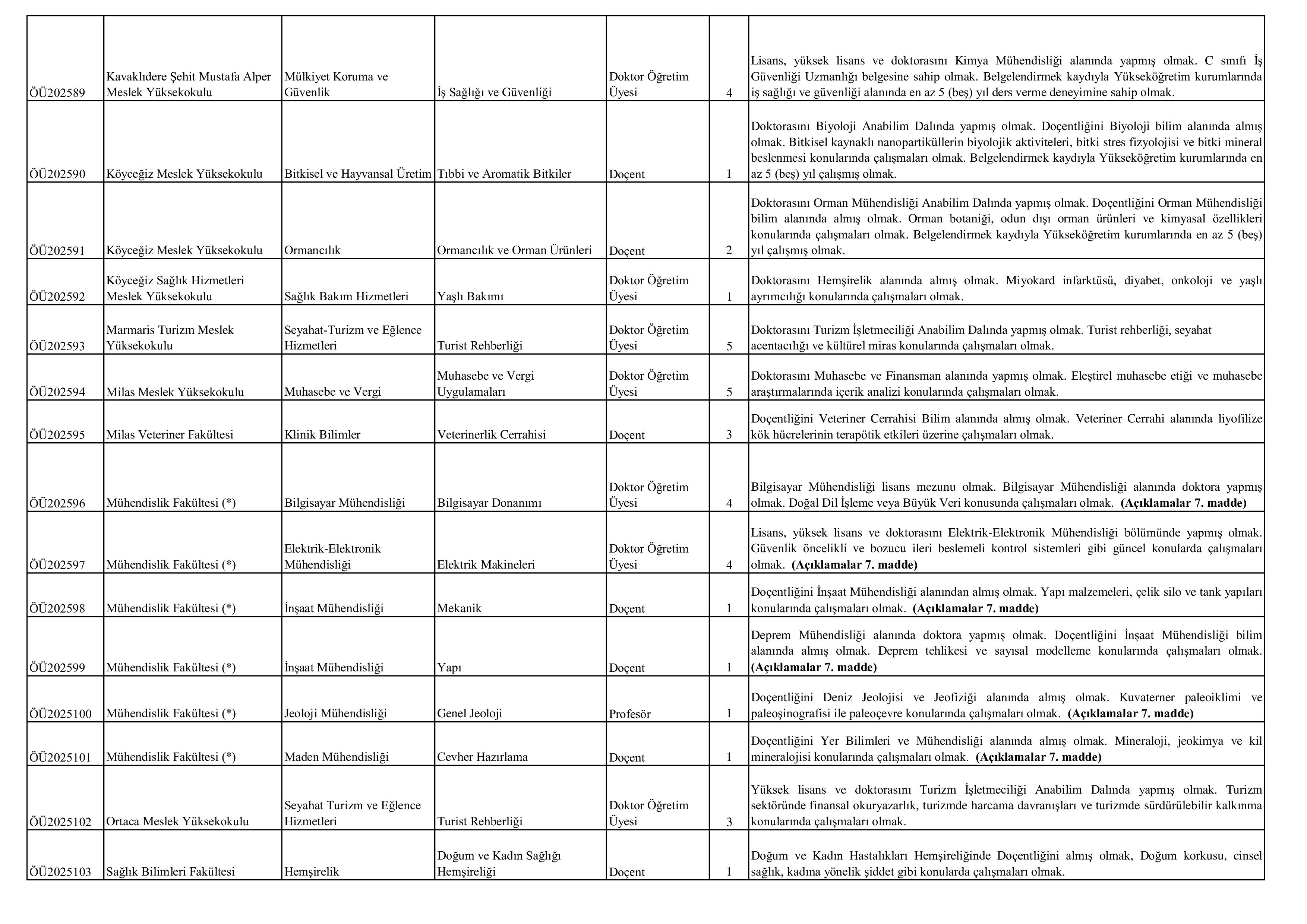 MUĞLA SITKI KOÇMAN ÜNİVERSİTESİ 52 ÖĞRETİM ÜYESİ ALACAK ( 26 Aralık - 12 Ocak) İlan İçeriği Sayfa 3