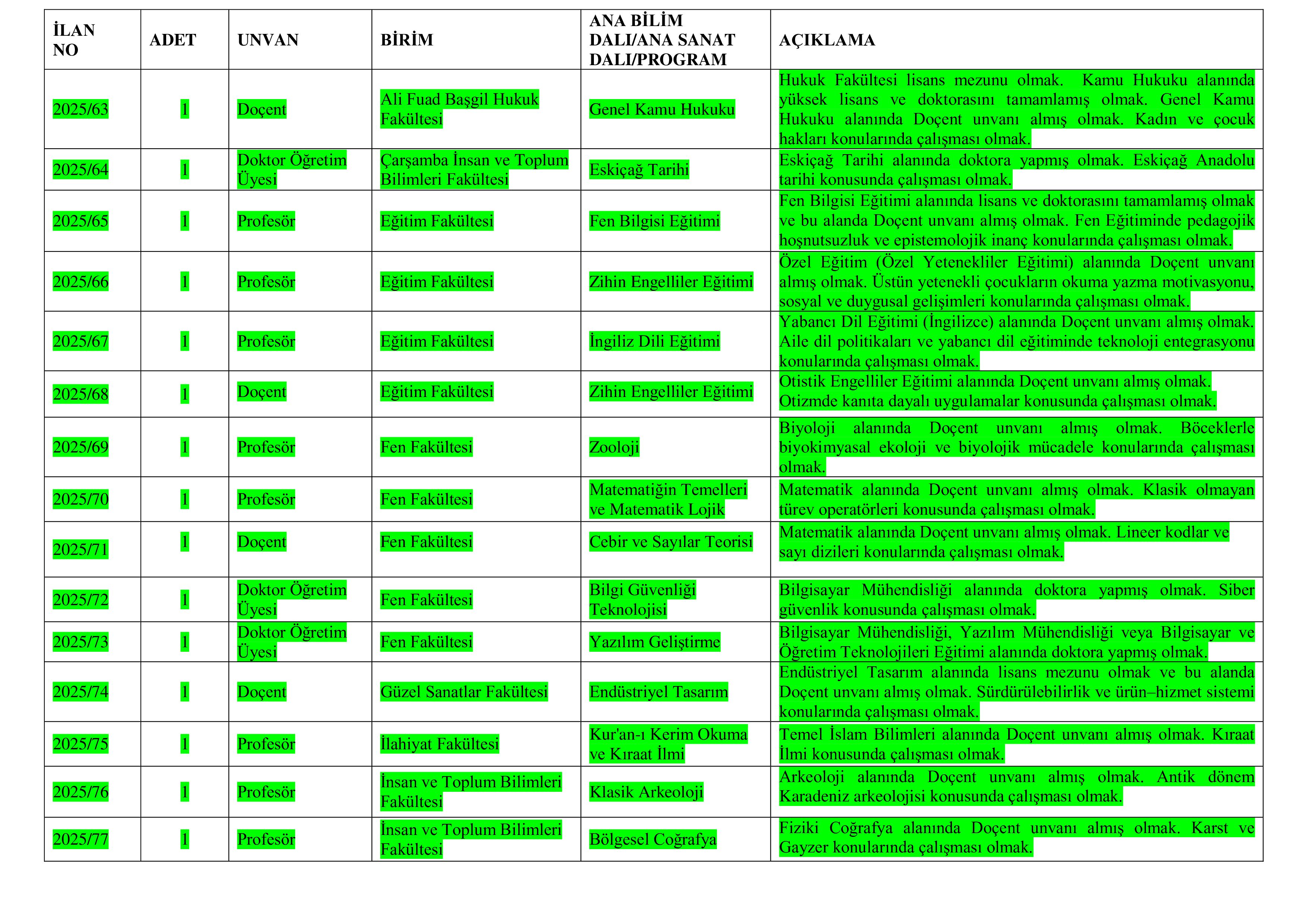 ONDOKUZ MAYIS ÜNİVERSİTESİ 52 ÖĞRETİM ÜYESİ ALACAK ( 26 Aralık - 9 Ocak) İlan İçeriği Sayfa 2