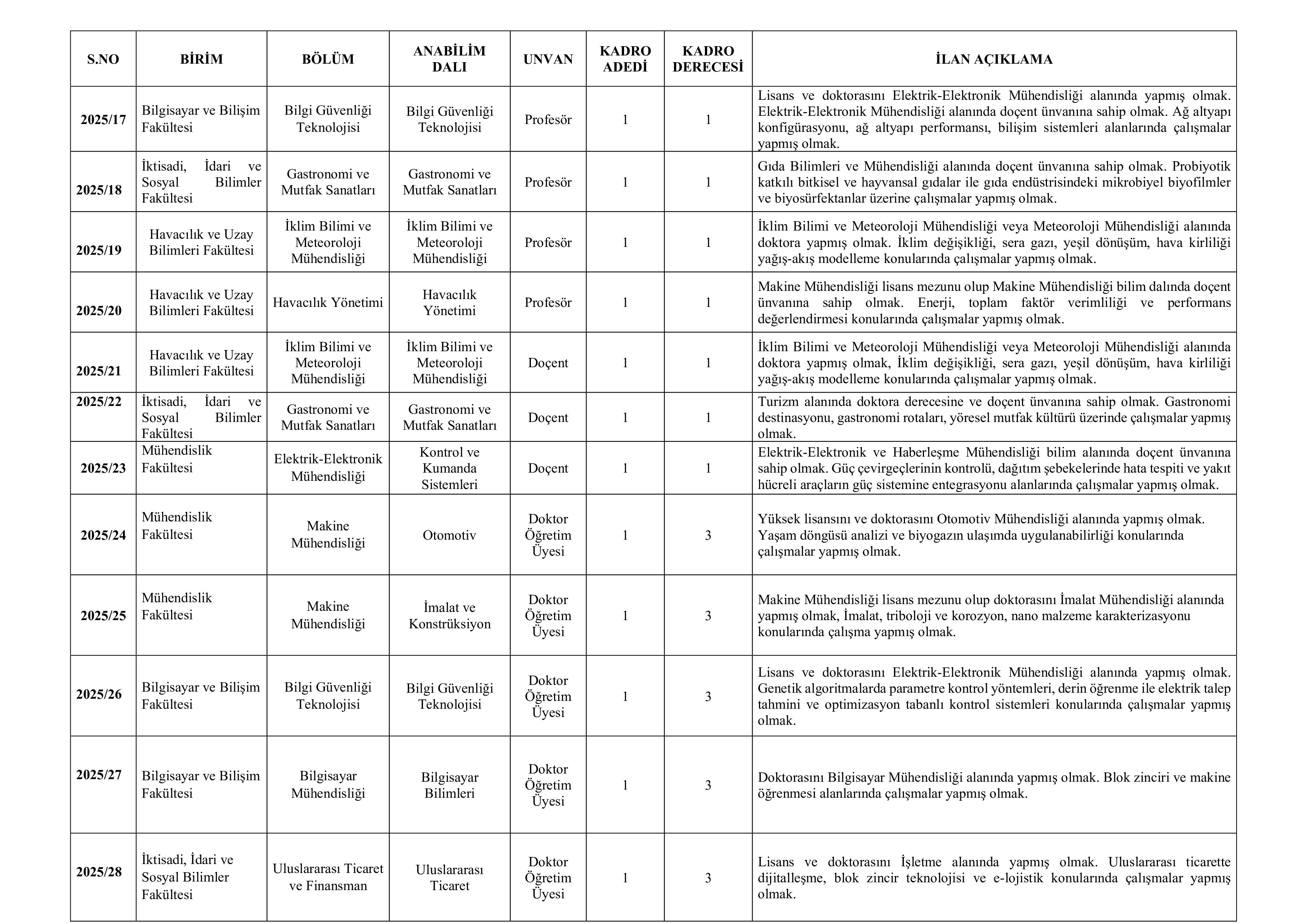 İlan İçeriği Sayfa 2 ADANA ALPARSLAN TÜRKEŞ BİLİM VE TEKNOLOJİ ÜNİVERSİTESİ 17 ÖĞRETİM ELEMANI ALACAK ( 26 Ekim - 9 Kasım) İlan İçeriği Sayfa 2