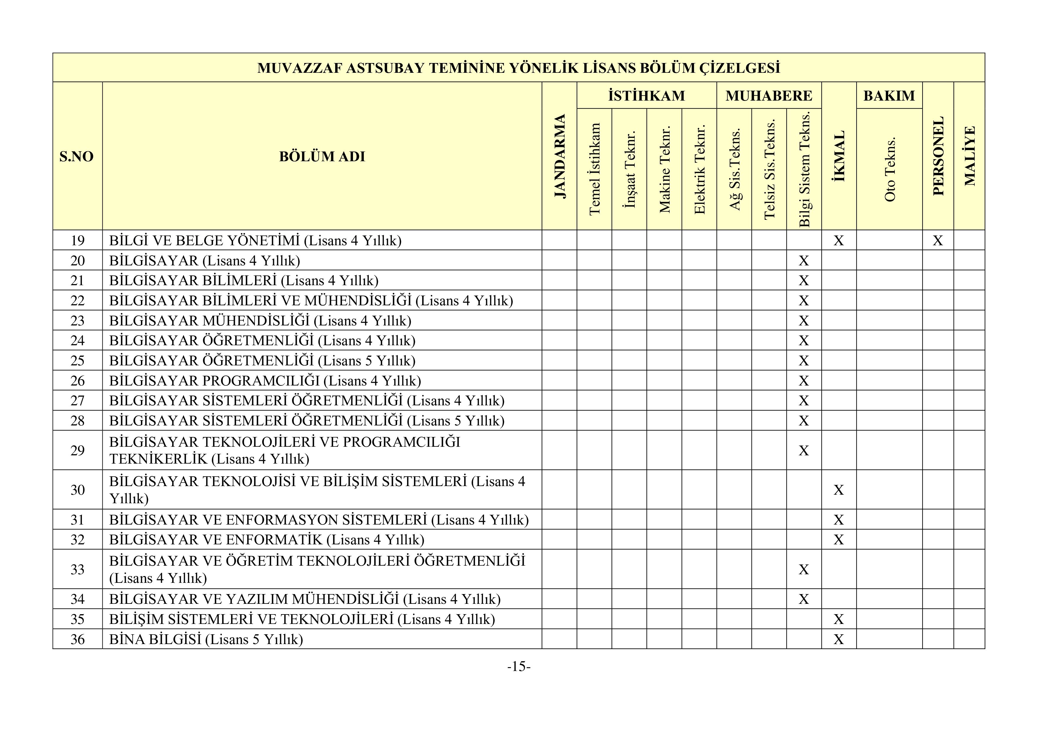 İlan İçeriği Sayfa 16 JANDARMA GENEL KOMUTANLIĞI 3395 MUVAZZAF ASTSUBAY TEMİN EDECEKTİR ( 26 Ocak - 9 Şubat) İlan İçeriği Sayfa 16