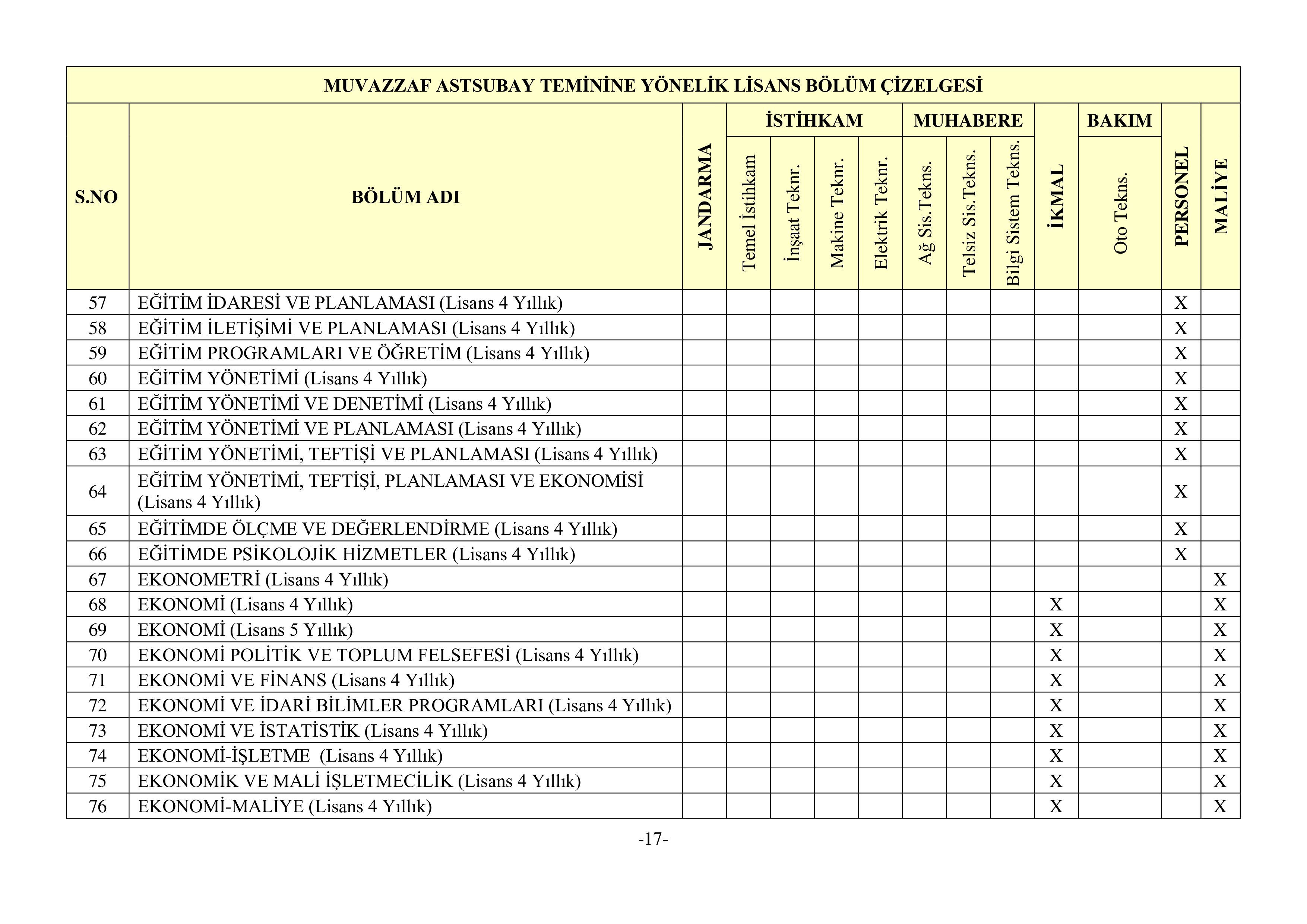 İlan İçeriği Sayfa 18 JANDARMA GENEL KOMUTANLIĞI 3395 MUVAZZAF ASTSUBAY TEMİN EDECEKTİR ( 26 Ocak - 9 Şubat) İlan İçeriği Sayfa 18