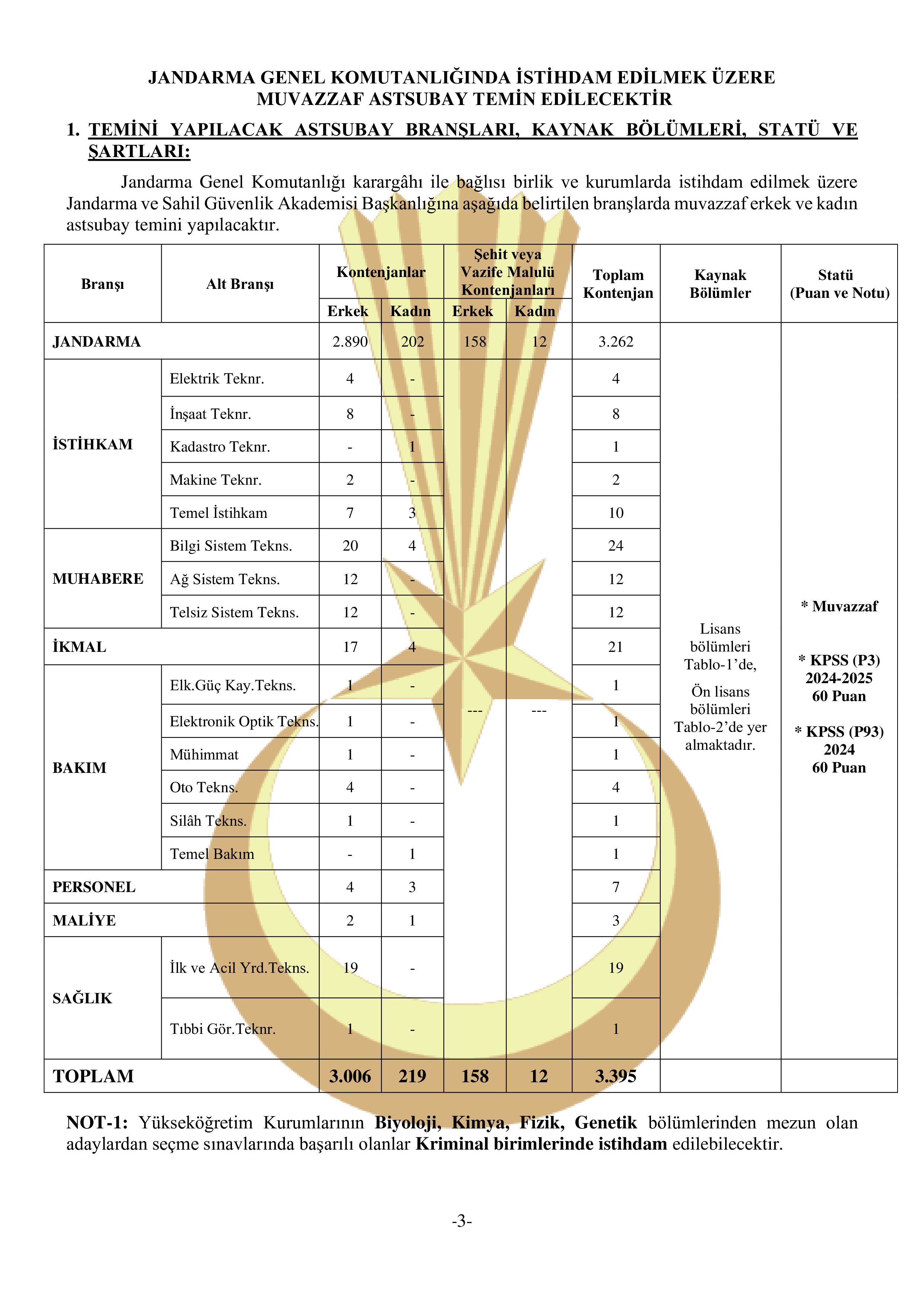 İlan İçeriği Sayfa 4 JANDARMA GENEL KOMUTANLIĞI 3395 MUVAZZAF ASTSUBAY TEMİN EDECEKTİR ( 26 Ocak - 9 Şubat) İlan İçeriği Sayfa 4