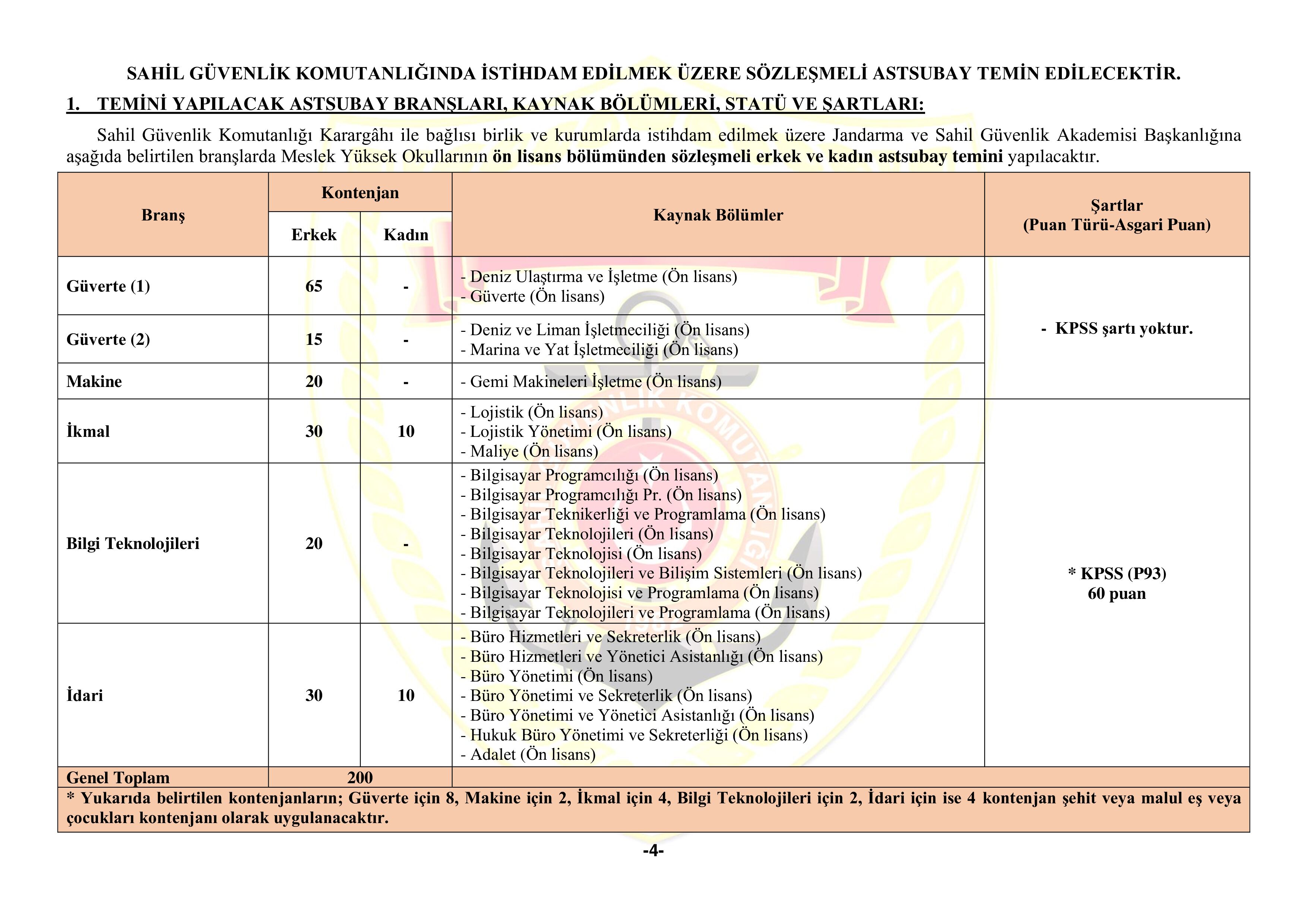 İlan İçeriği Sayfa 4 SAHİL GÜVENLİK KOMUTANLIĞI 200 SÖZLEŞMELİ ASTSUBAY TEMİN EDECEKTİR ( 26 Ocak - 9 Şubat) İlan İçeriği Sayfa 4