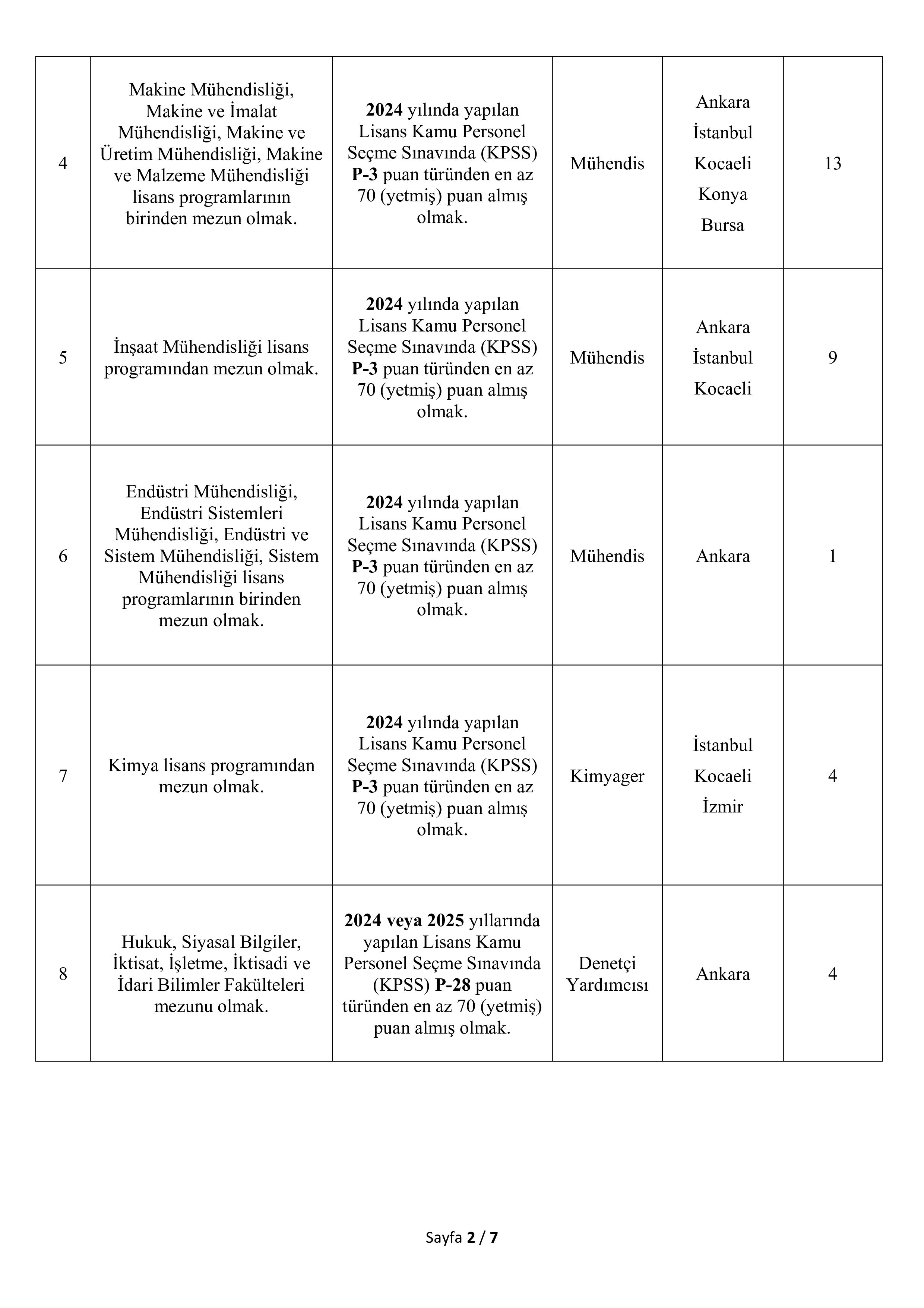 İlan İçeriği Sayfa 2 TÜRK STANDARTLARI ENSTİTÜSÜ 91 SÖZLEŞMELİ PERSONEL ALACAK ( 1 Kasım - 10 Kasım) İlan İçeriği Sayfa 2