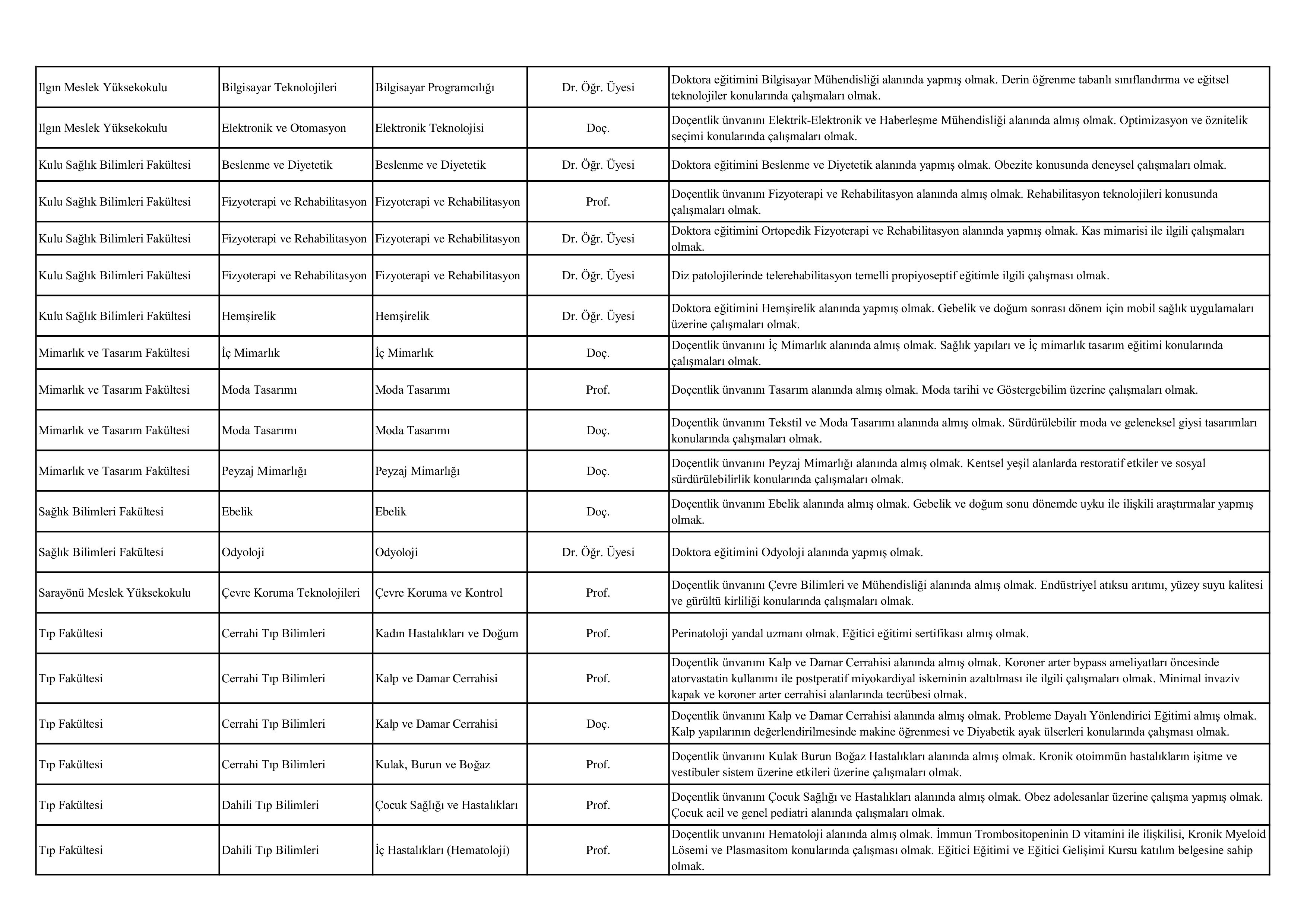 SELÇUK ÜNİVERSİTESİ 39 ÖĞRETİM ÜYESİ ALACAK ( 27 Kasım - 11 Aralık) İlan İçeriği Sayfa 2