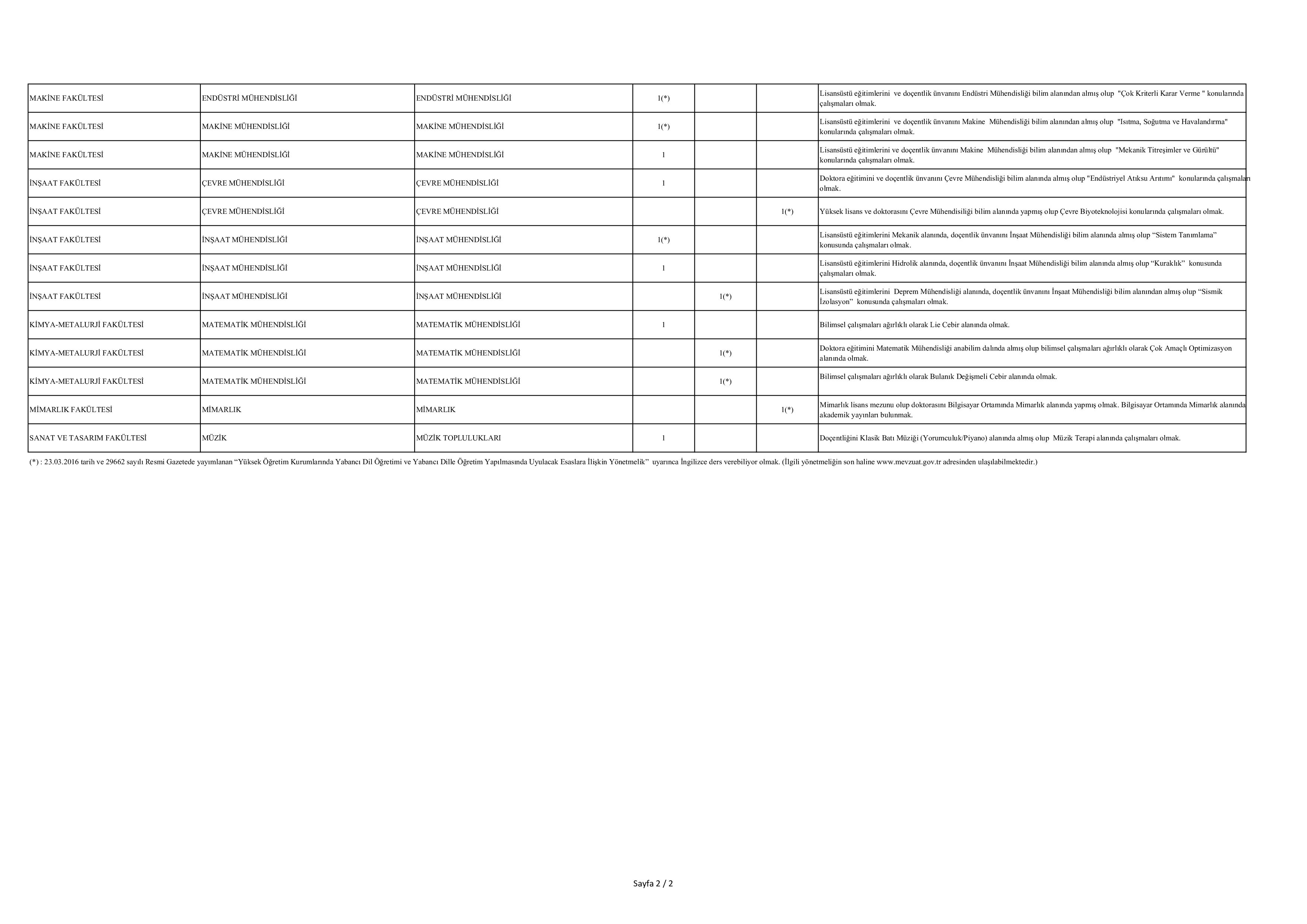 YILDIZ TEKNİK ÜNİVERSİTESİ 32 ÖĞRETİM ÜYESİ ALACAK ( 27 Kasım - 11 Aralık) İlan İçeriği Sayfa 2