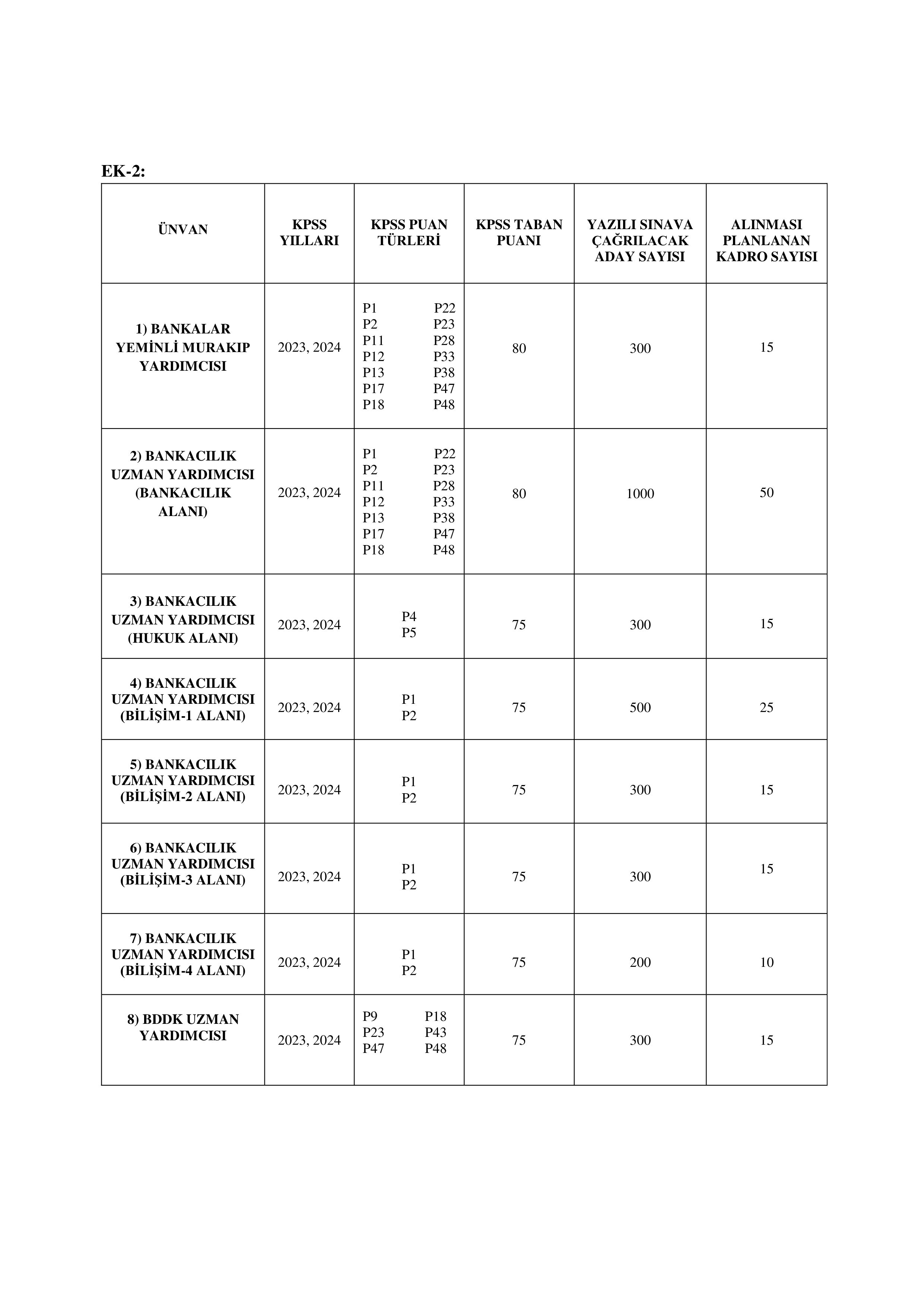 BANKACILIK DÜZENLEME VE DENETLEME KURUMU BAŞKANLIĞI 160 MESLEK PERSONELİ ALACAK ( 28 Mayıs - 10 Haziran) İlan İçeriği Sayfa 7