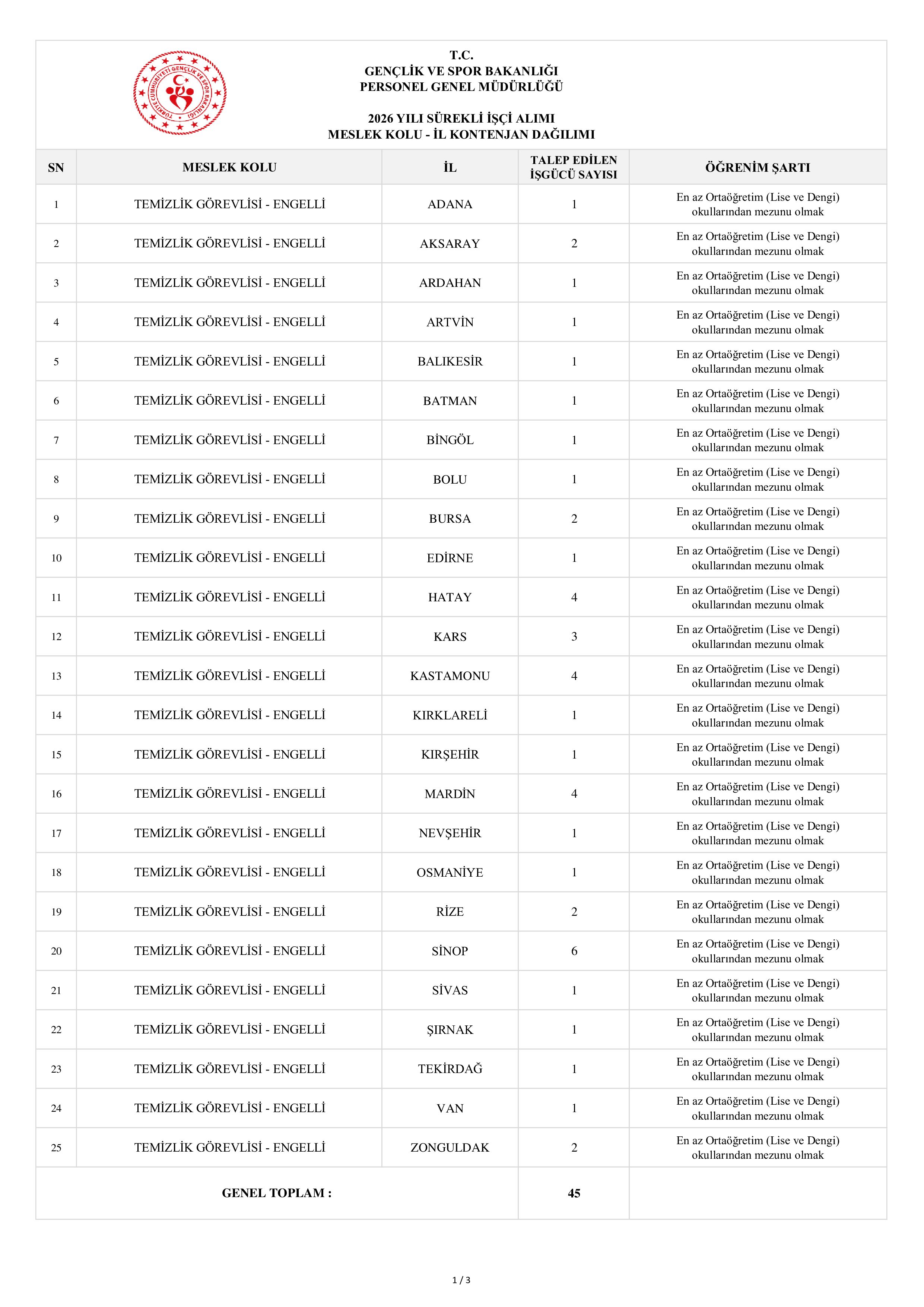 GENÇLİK VE SPOR BAKANLIĞI 157 (ENGELLİ VE ESKİ HÜKÜMLÜ/TMY) SüREKLİ İŞÇİ ALACAK ( 27 Nisan - 4 Mayıs) İlan İçeriği Sayfa 6