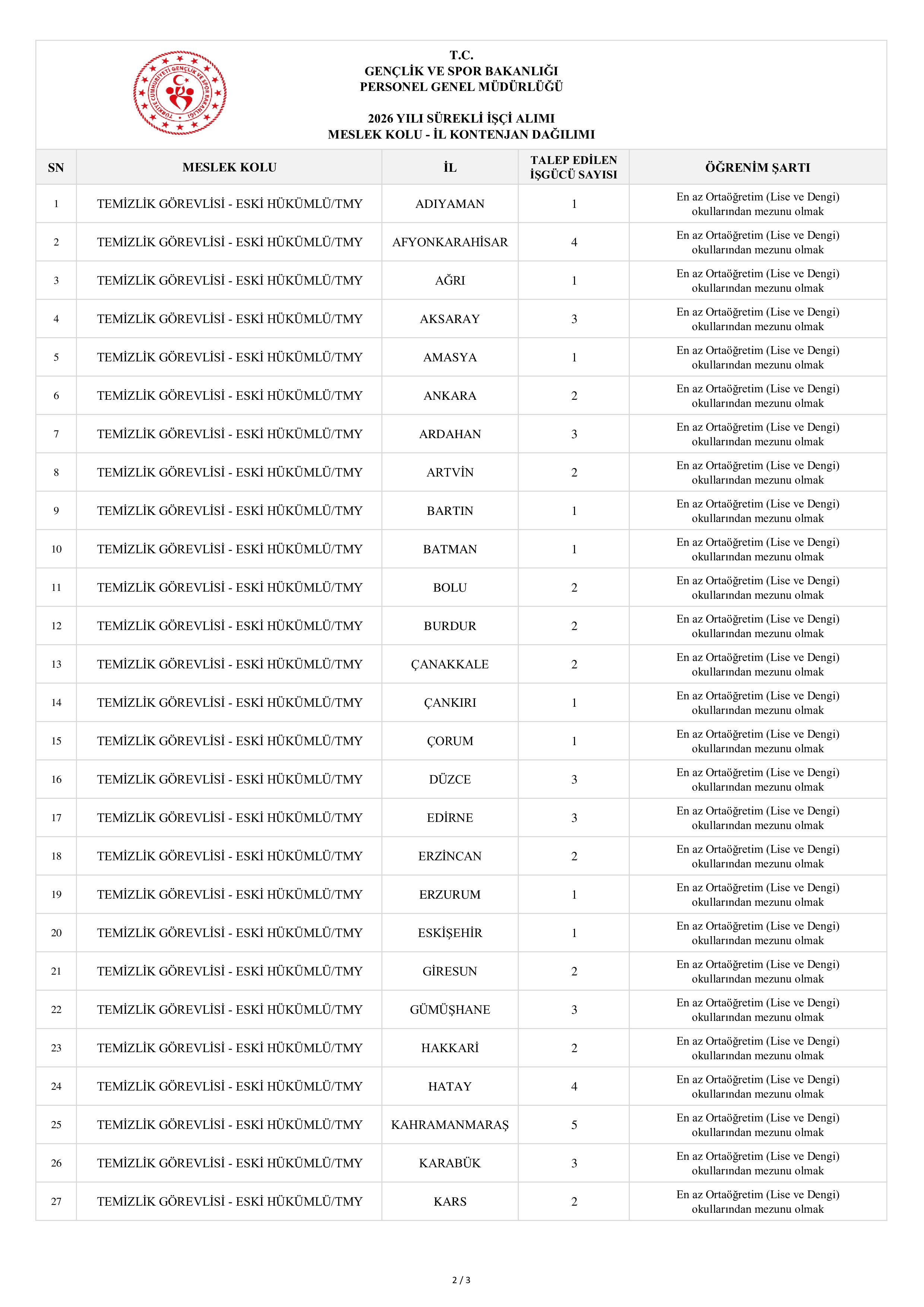 GENÇLİK VE SPOR BAKANLIĞI 157 (ENGELLİ VE ESKİ HÜKÜMLÜ/TMY) SüREKLİ İŞÇİ ALACAK ( 27 Nisan - 4 Mayıs) İlan İçeriği Sayfa 7