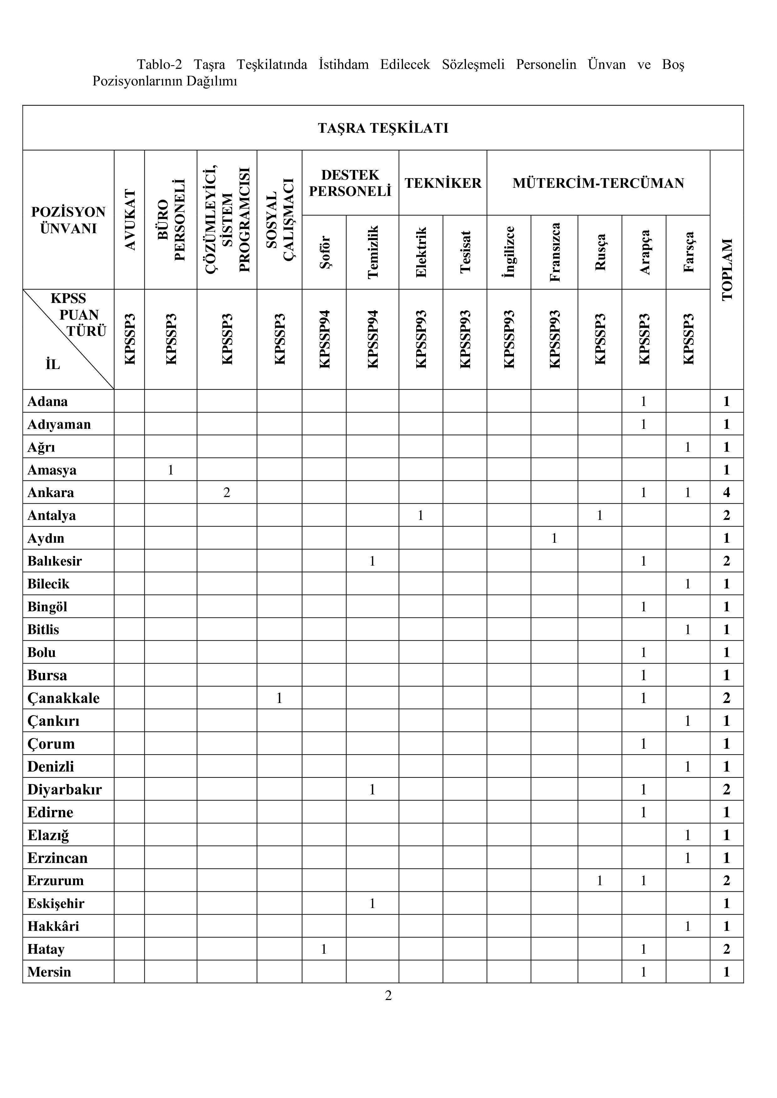 İlan İçeriği Sayfa 2 GÖÇ İDARESİ GENEL MÜDÜRLÜĞÜ 119 SÖZLEŞMELİ PERSONEL ALACAK ( 28 Ekim - 8 Kasım) İlan İçeriği Sayfa 2
