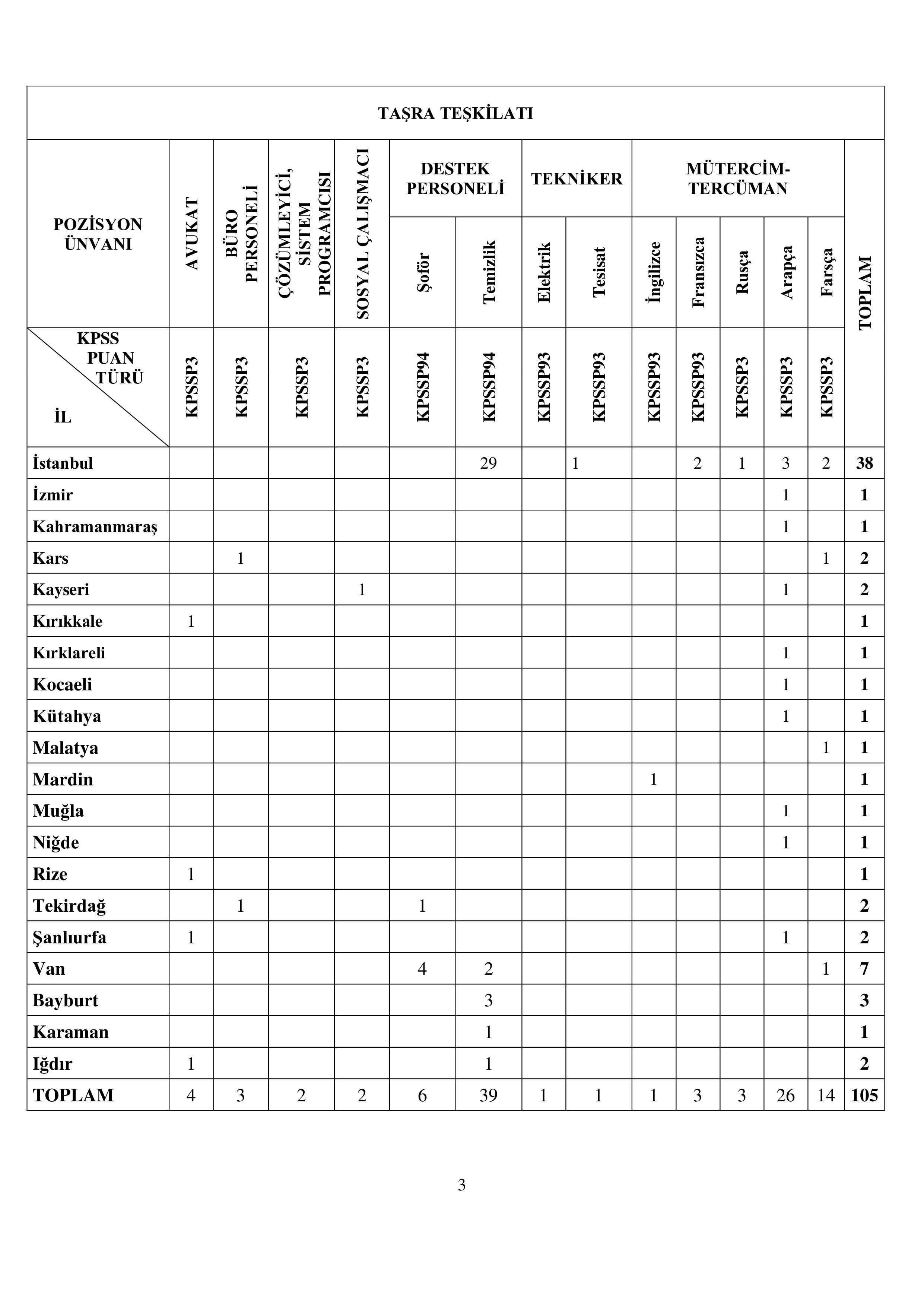 İlan İçeriği Sayfa 3 GÖÇ İDARESİ GENEL MÜDÜRLÜĞÜ 119 SÖZLEŞMELİ PERSONEL ALACAK ( 28 Ekim - 8 Kasım) İlan İçeriği Sayfa 3