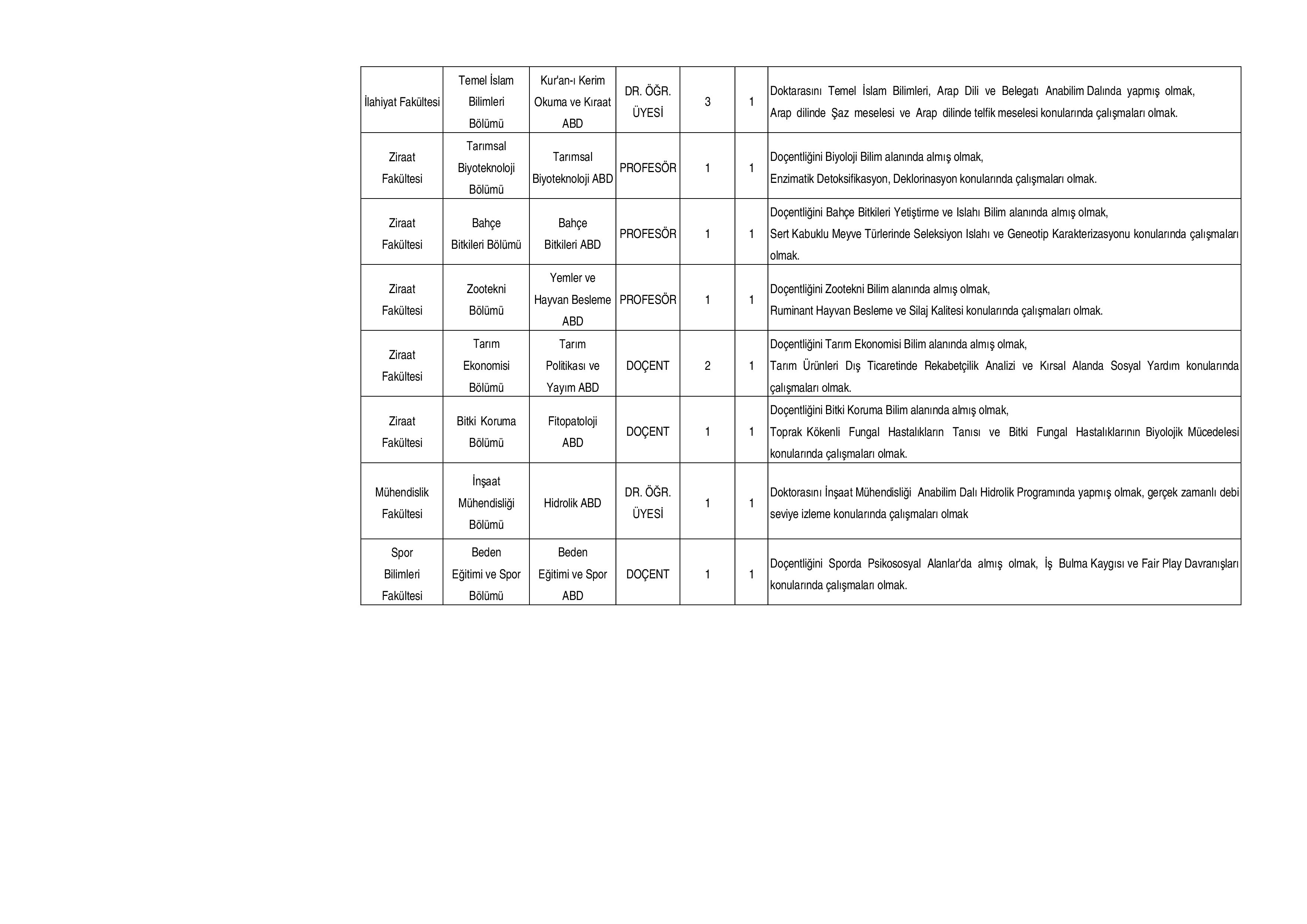 IĞDIR ÜNİVERSİTESİ 19 ÖĞRETİM ÜYESİ ALACAK ( 28 Kasım - 12 Aralık) İlan İçeriği Sayfa 2
