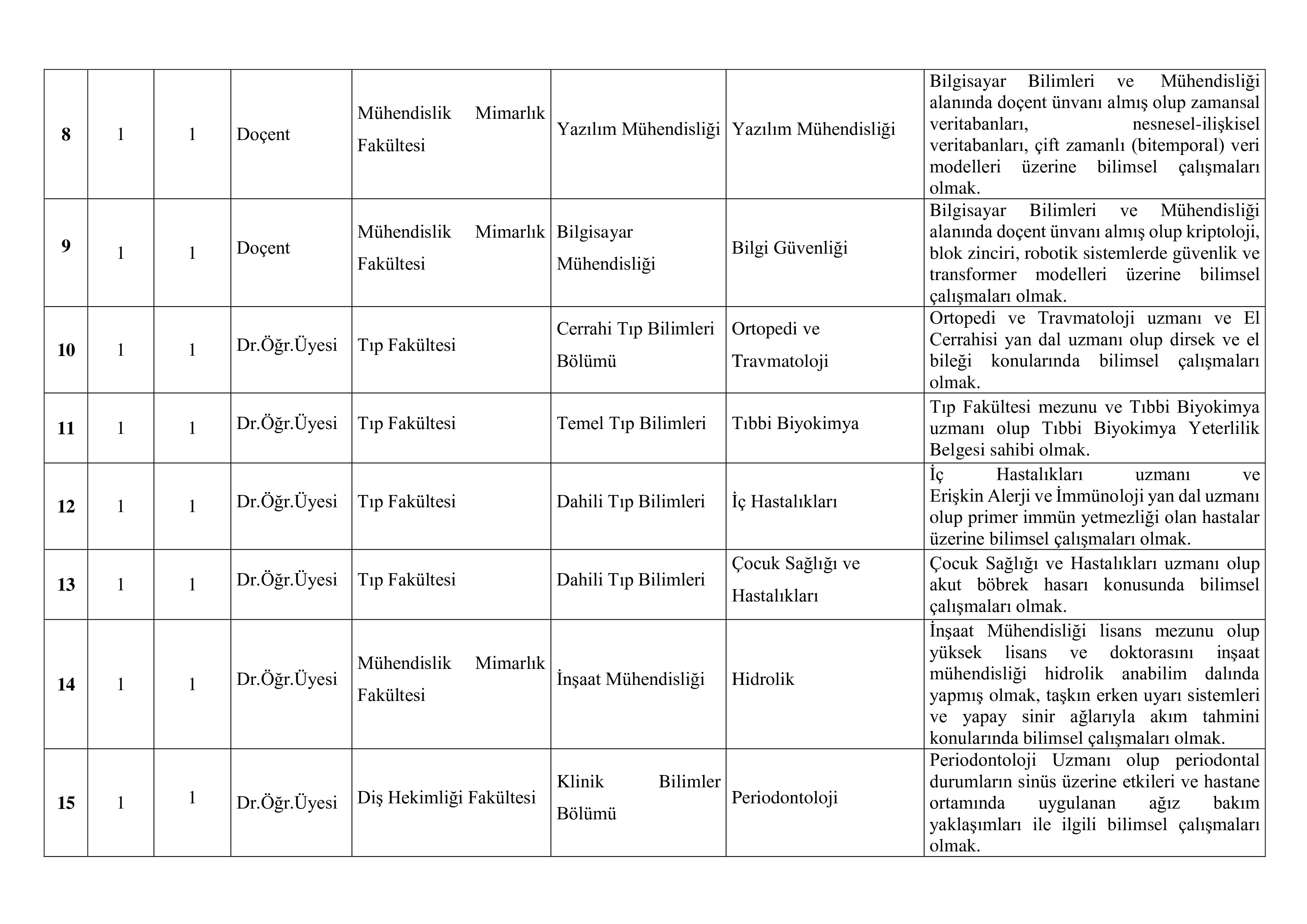 ESKİŞEHİR OSMANGAZİ ÜNİVERSİTESİ 19 ÖĞRETİM ÜYESİ ALACAK ( 29 Aralık - 12 Ocak) İlan İçeriği Sayfa 3