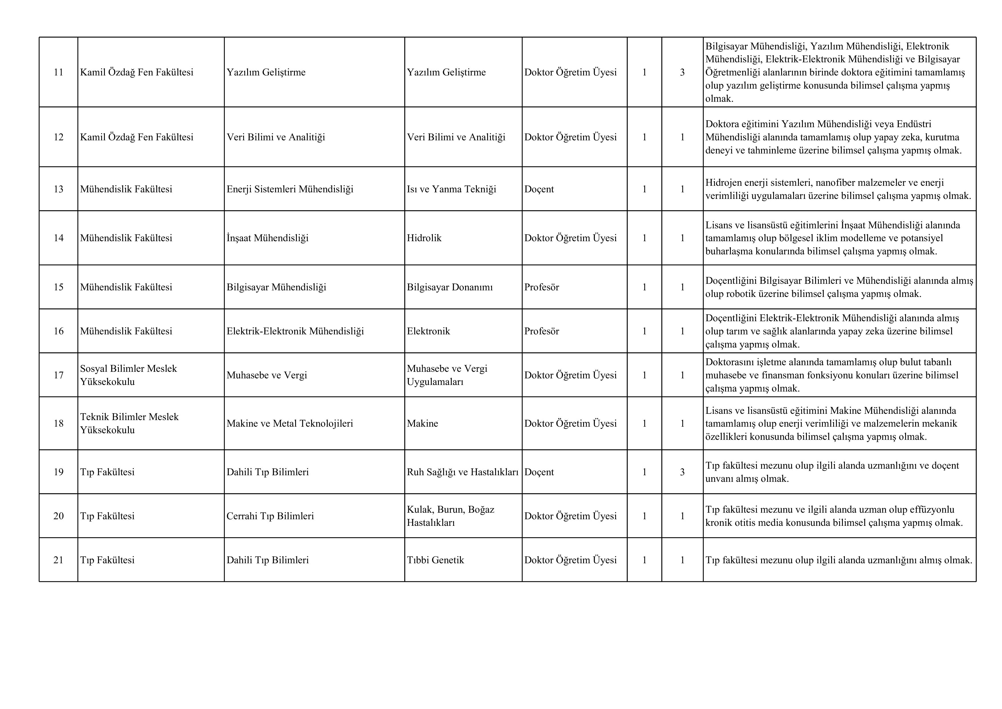 KARAMANOĞLU MEHMETBEY ÜNİVERSİTESİ 21 ÖĞRETİM ÜYESİ ALACAK ( 29 Aralık - 12 Ocak) İlan İçeriği Sayfa 2