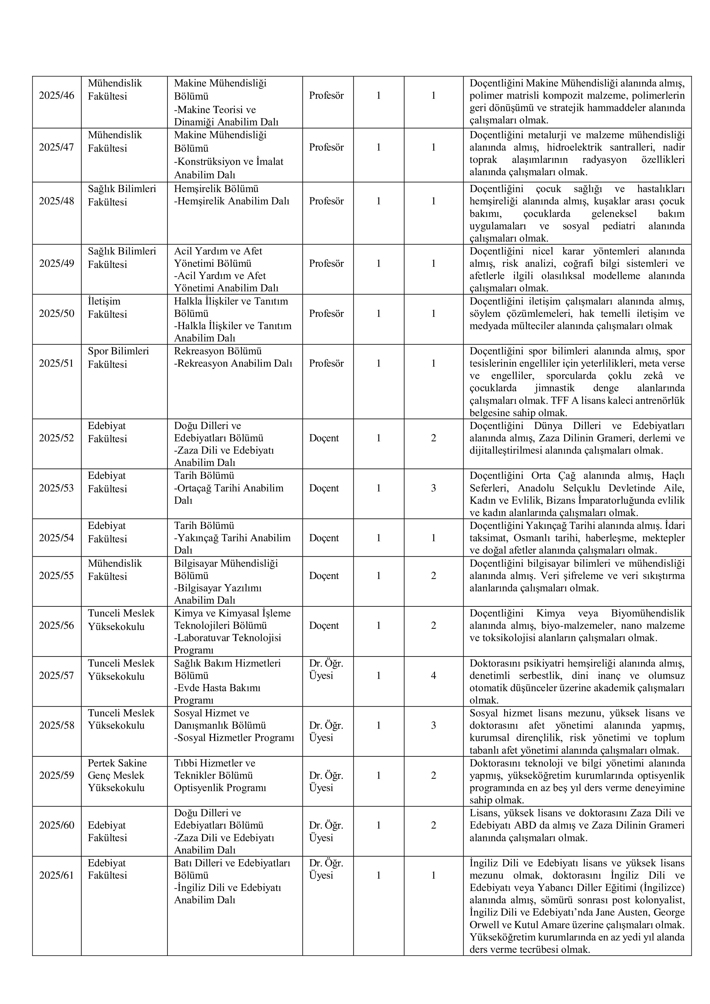 MUNZUR ÜNİVERSİTESİ 29  AKADEMİK PERSONEL ALACAK ( 29 Aralık - 16 Ocak) İlan İçeriği Sayfa 2