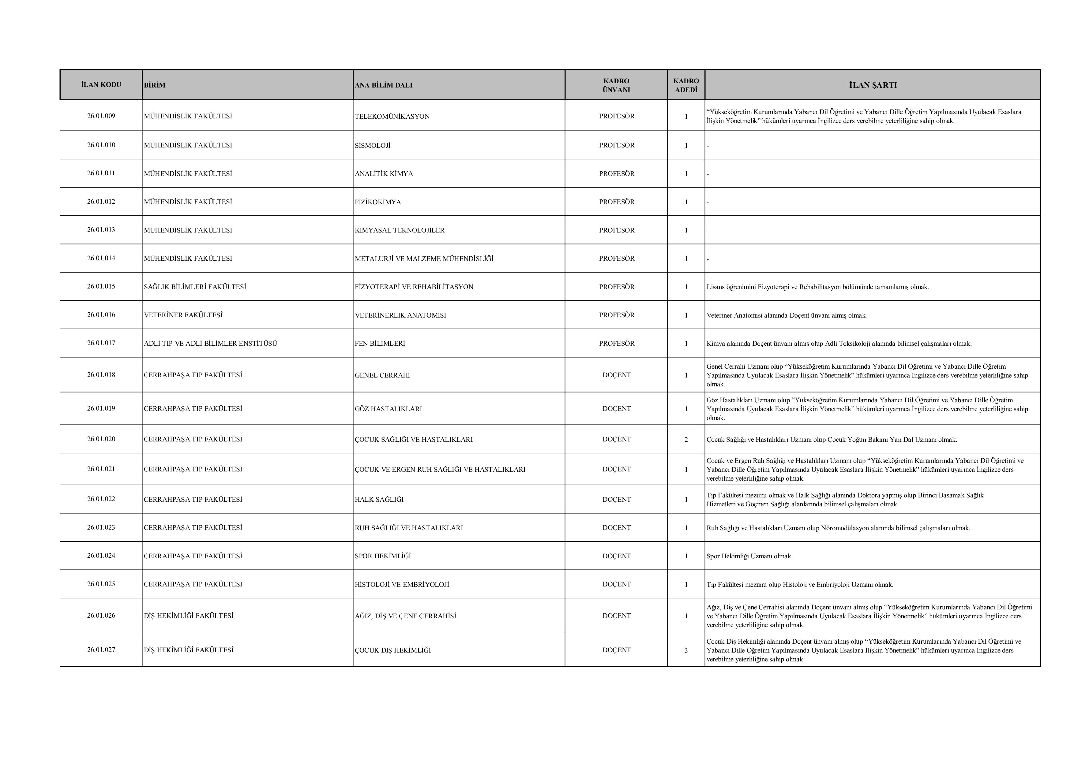 İSTANBUL ÜNİVERSİTESİ-CERRAHPAŞA 70 ADET ÖĞRETİM ÜYESİ ALACAK ( 29 Haziran - 13 Temmuz) İlan İçeriği Sayfa 3