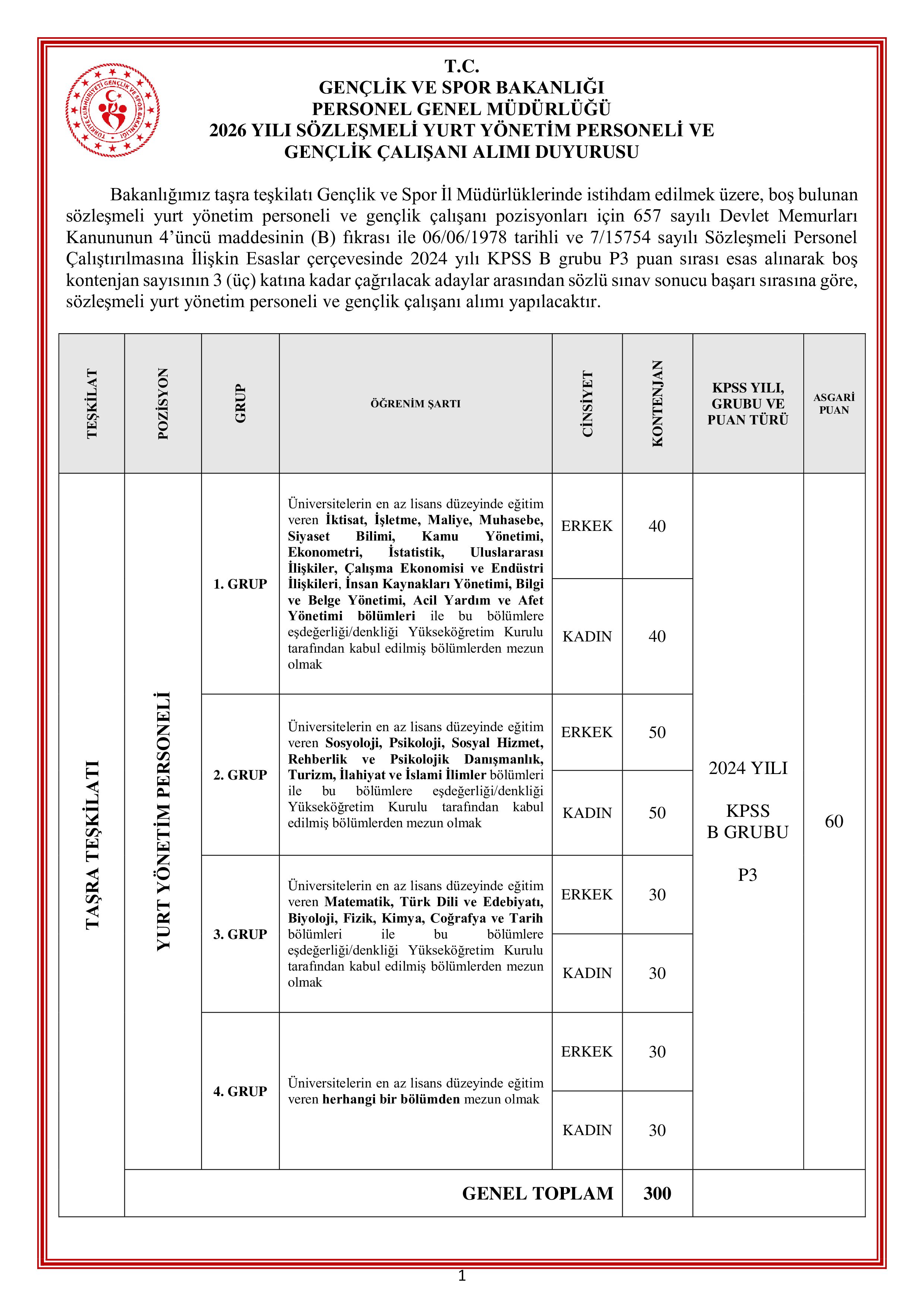 İlan İçeriği Sayfa 1 GENÇLİK VE SPOR BAKANLIĞI 600 SÖZLEŞMELİ PERSONEL ALACAK ( 13 Temmuz - 17 Temmuz) İlan İçeriği Sayfa 1
