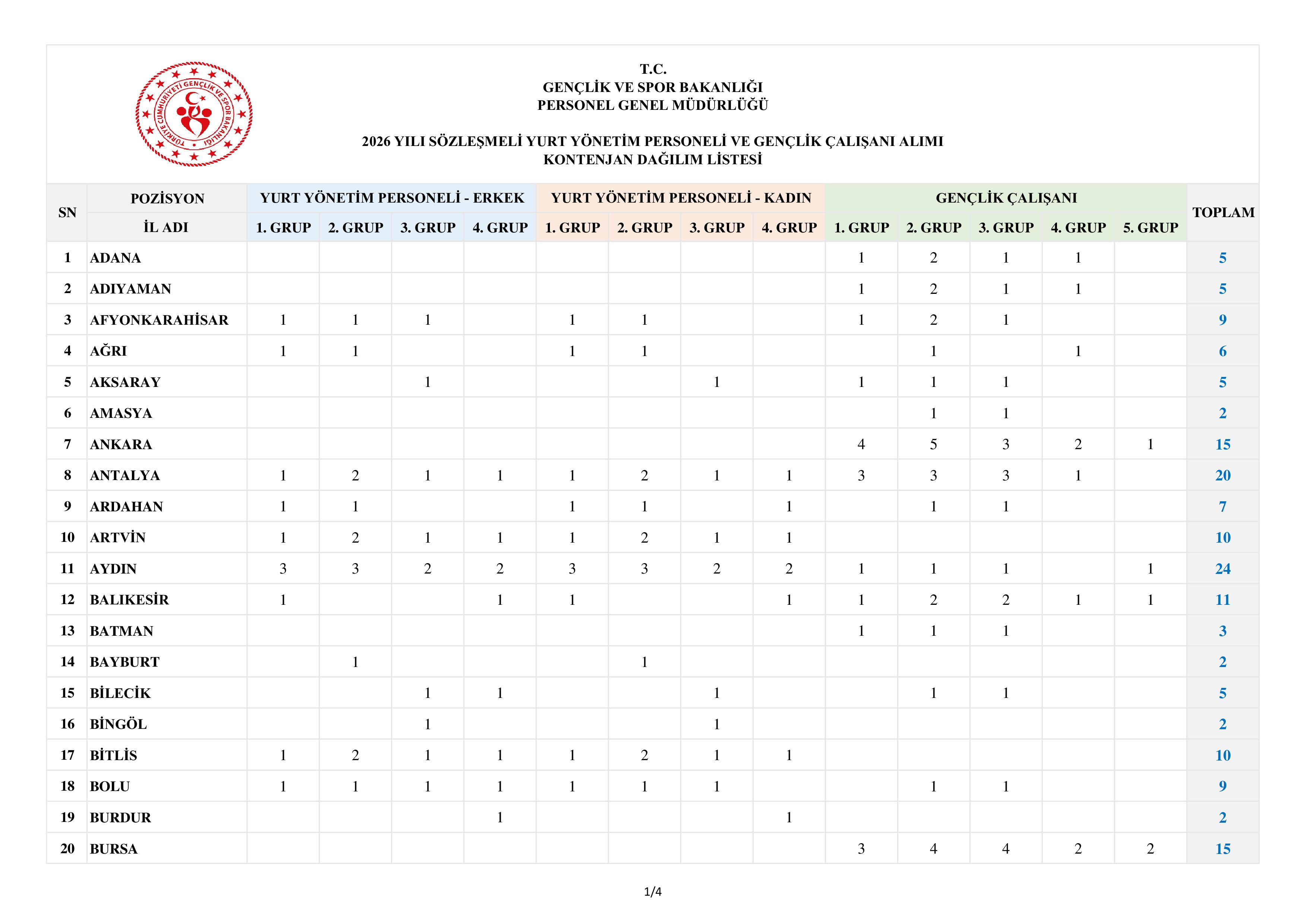 İlan İçeriği Sayfa 6 GENÇLİK VE SPOR BAKANLIĞI 600 SÖZLEŞMELİ PERSONEL ALACAK ( 13 Temmuz - 17 Temmuz) İlan İçeriği Sayfa 6