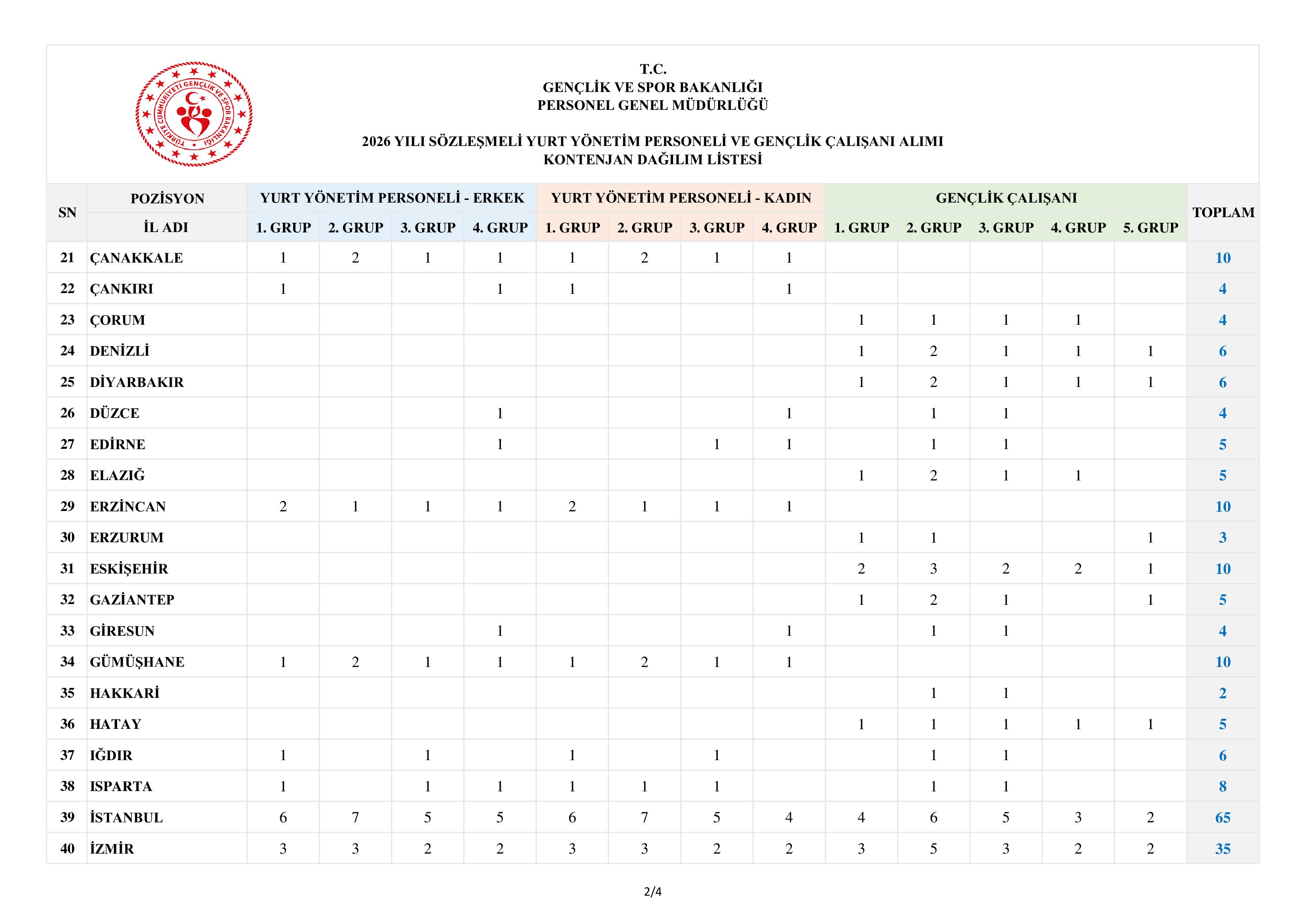 İlan İçeriği Sayfa 7 GENÇLİK VE SPOR BAKANLIĞI 600 SÖZLEŞMELİ PERSONEL ALACAK ( 13 Temmuz - 17 Temmuz) İlan İçeriği Sayfa 7