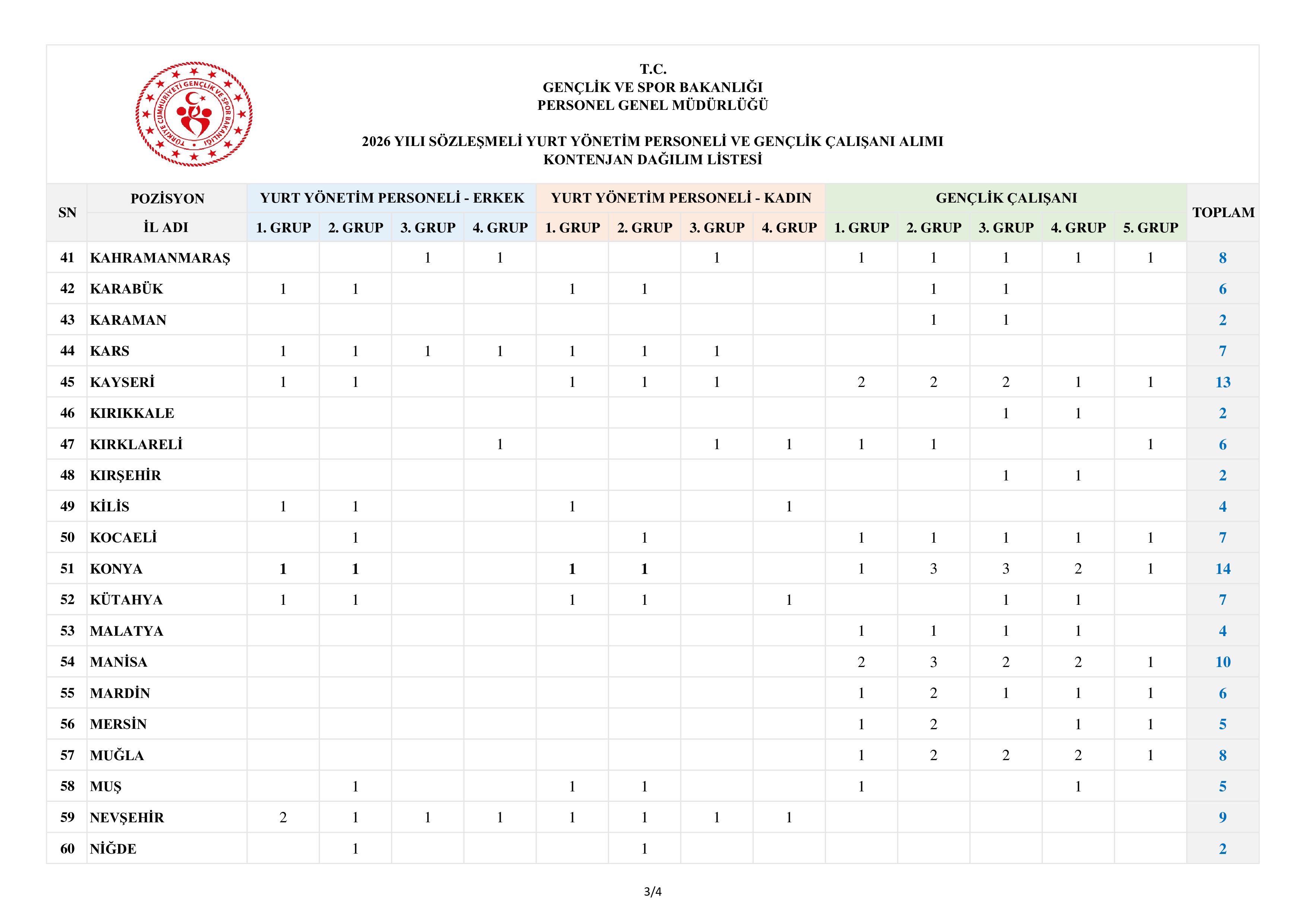 İlan İçeriği Sayfa 8 GENÇLİK VE SPOR BAKANLIĞI 600 SÖZLEŞMELİ PERSONEL ALACAK ( 13 Temmuz - 17 Temmuz) İlan İçeriği Sayfa 8