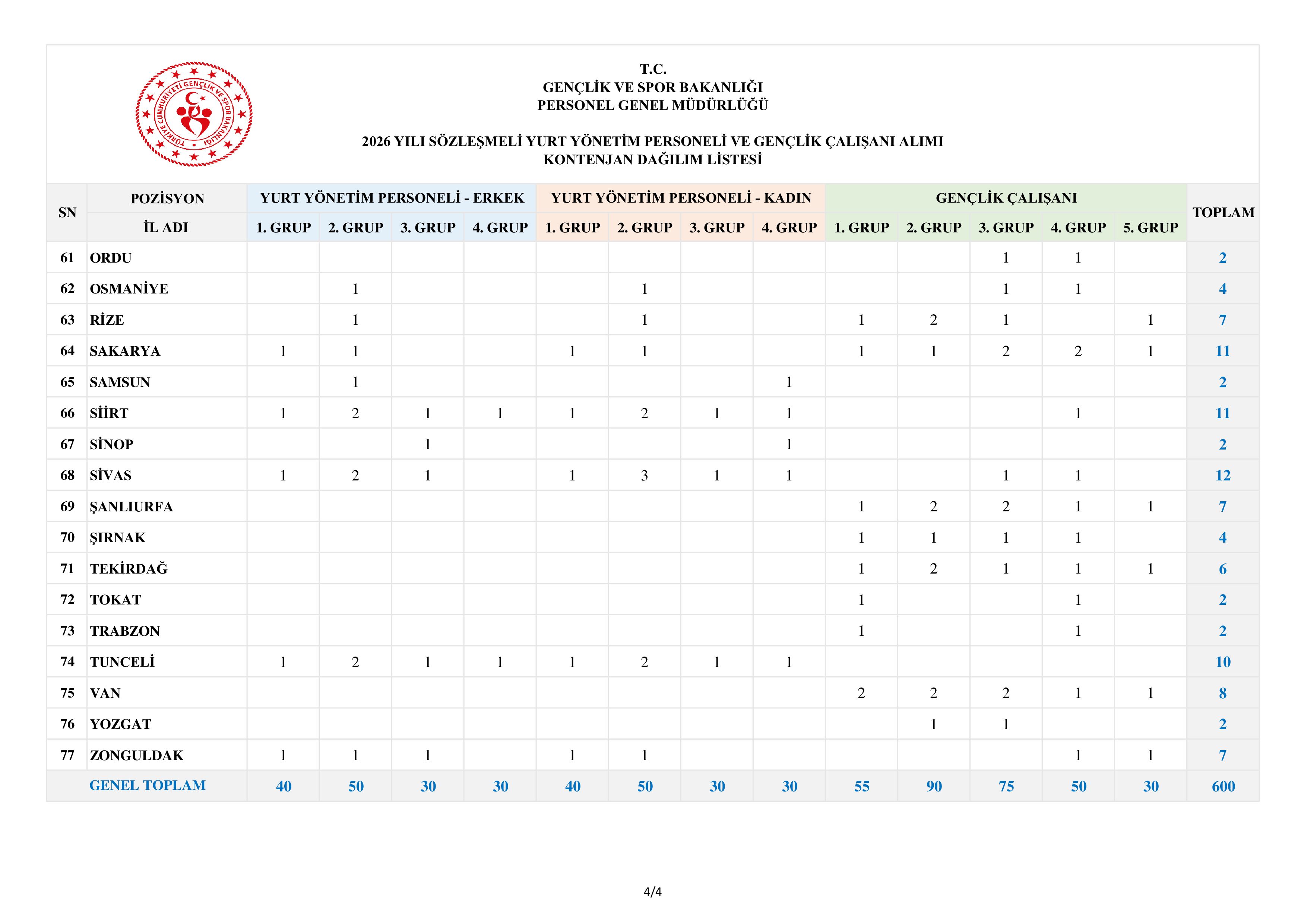 İlan İçeriği Sayfa 9 GENÇLİK VE SPOR BAKANLIĞI 600 SÖZLEŞMELİ PERSONEL ALACAK ( 13 Temmuz - 17 Temmuz) İlan İçeriği Sayfa 9