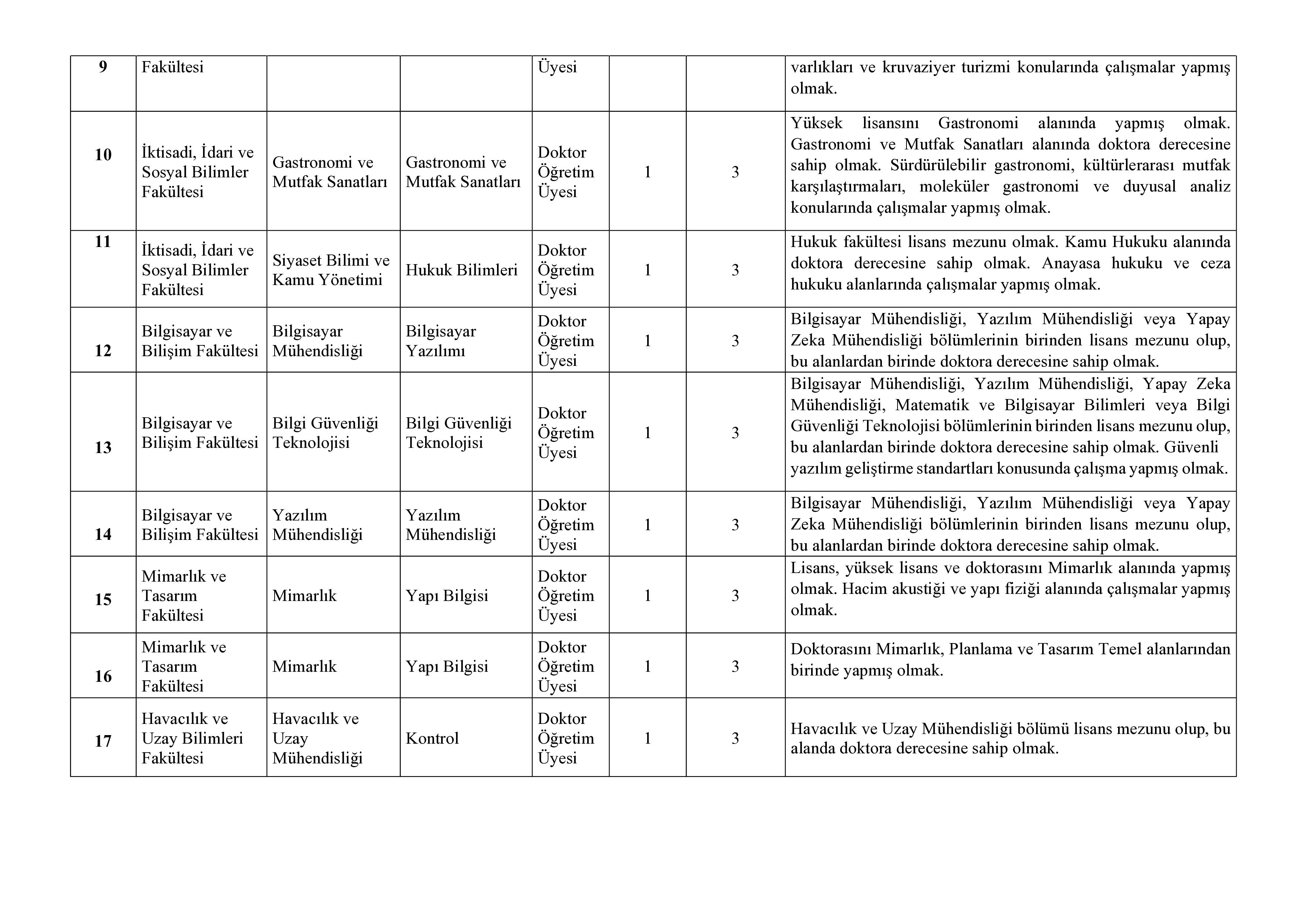 ADANA ALPARSLAN TÜRKEŞ BİLİM VE TEKNOLOJİ ÜNİVERSİTESİ 43  ÖĞRETİM ELEMANI ALACAK ( 30 Aralık - 13 Ocak) İlan İçeriği Sayfa 3