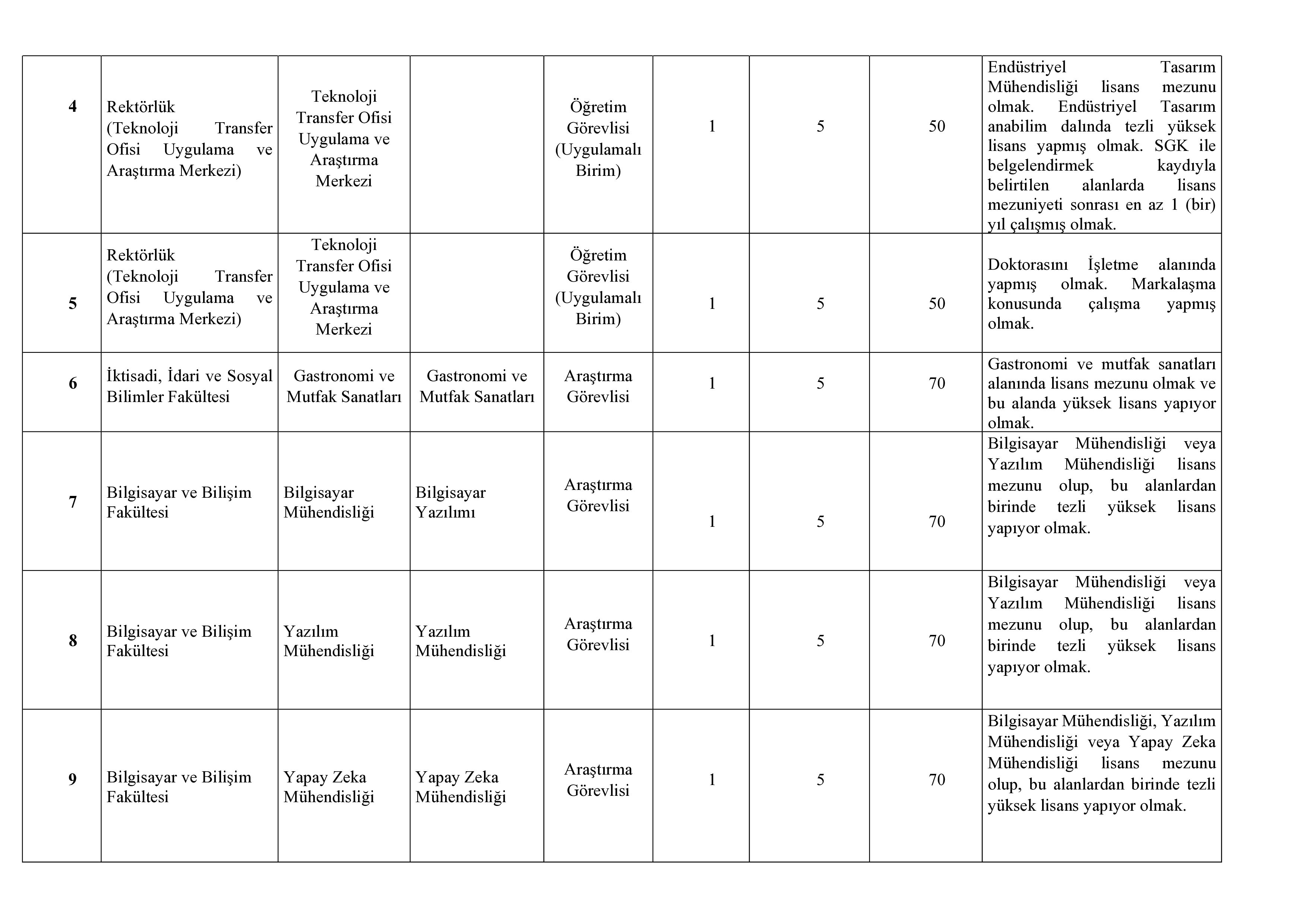 ADANA ALPARSLAN TÜRKEŞ BİLİM VE TEKNOLOJİ ÜNİVERSİTESİ 43  ÖĞRETİM ELEMANI ALACAK ( 30 Aralık - 13 Ocak) İlan İçeriği Sayfa 8