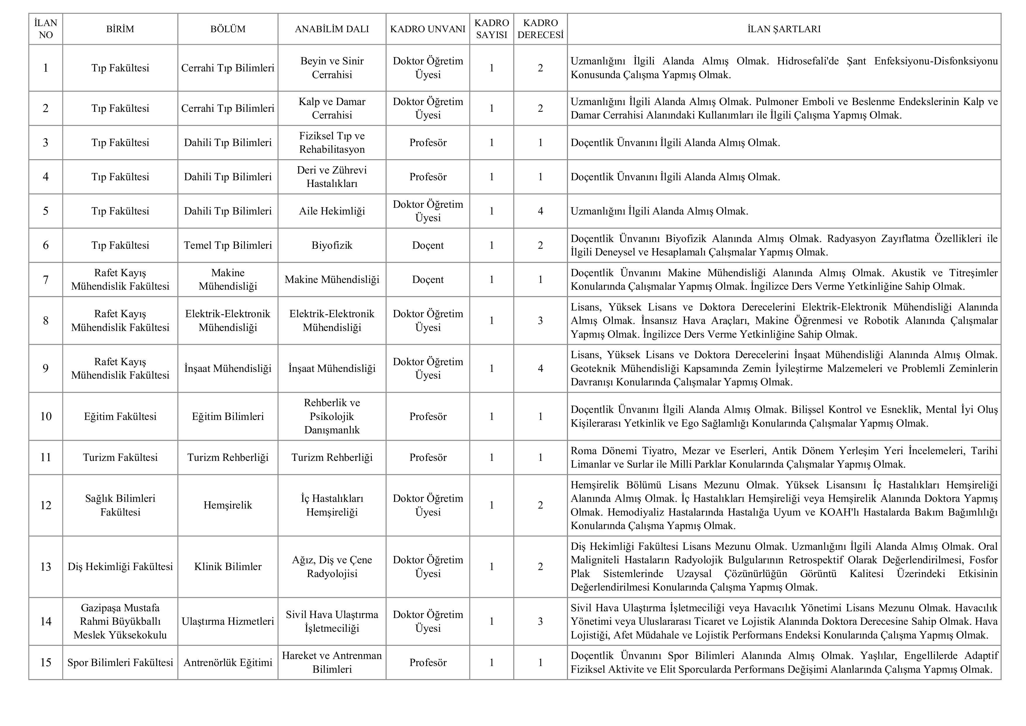 İlan İçeriği Sayfa 4 ALANYA ALAADDİN KEYKUBAT ÜNİVERSİTESİ 15 ÖĞRETİM ÜYESİ ALACAK ( 30 Aralık - 15 Ocak) İlan İçeriği Sayfa 4