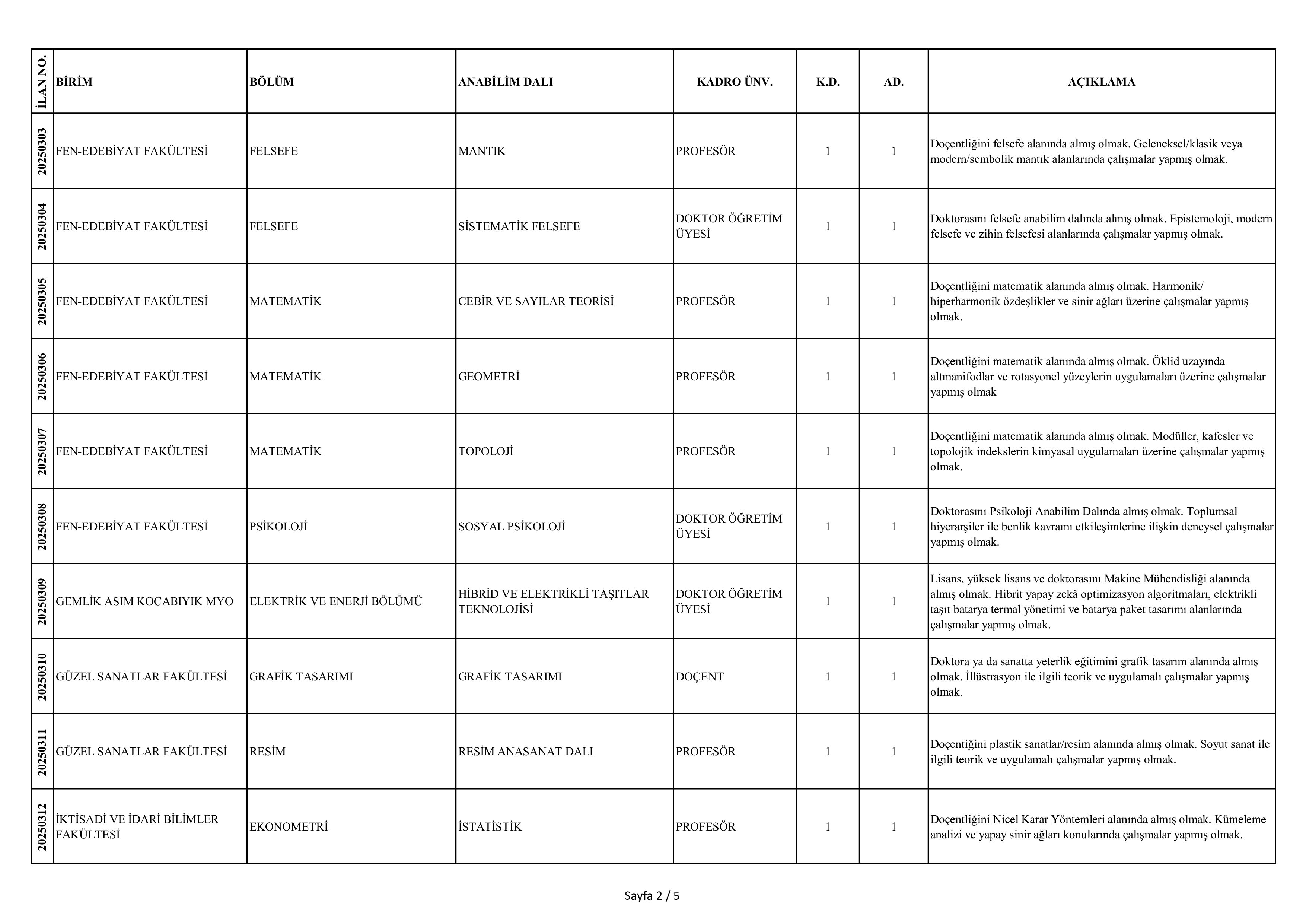 İlan İçeriği Sayfa 2 BURSA ULUDAĞ ÜNİVERSİTESİ 41 ÖĞRETİM ÜYESİ ALACAK ( 30 Aralık - 13 Ocak) İlan İçeriği Sayfa 2