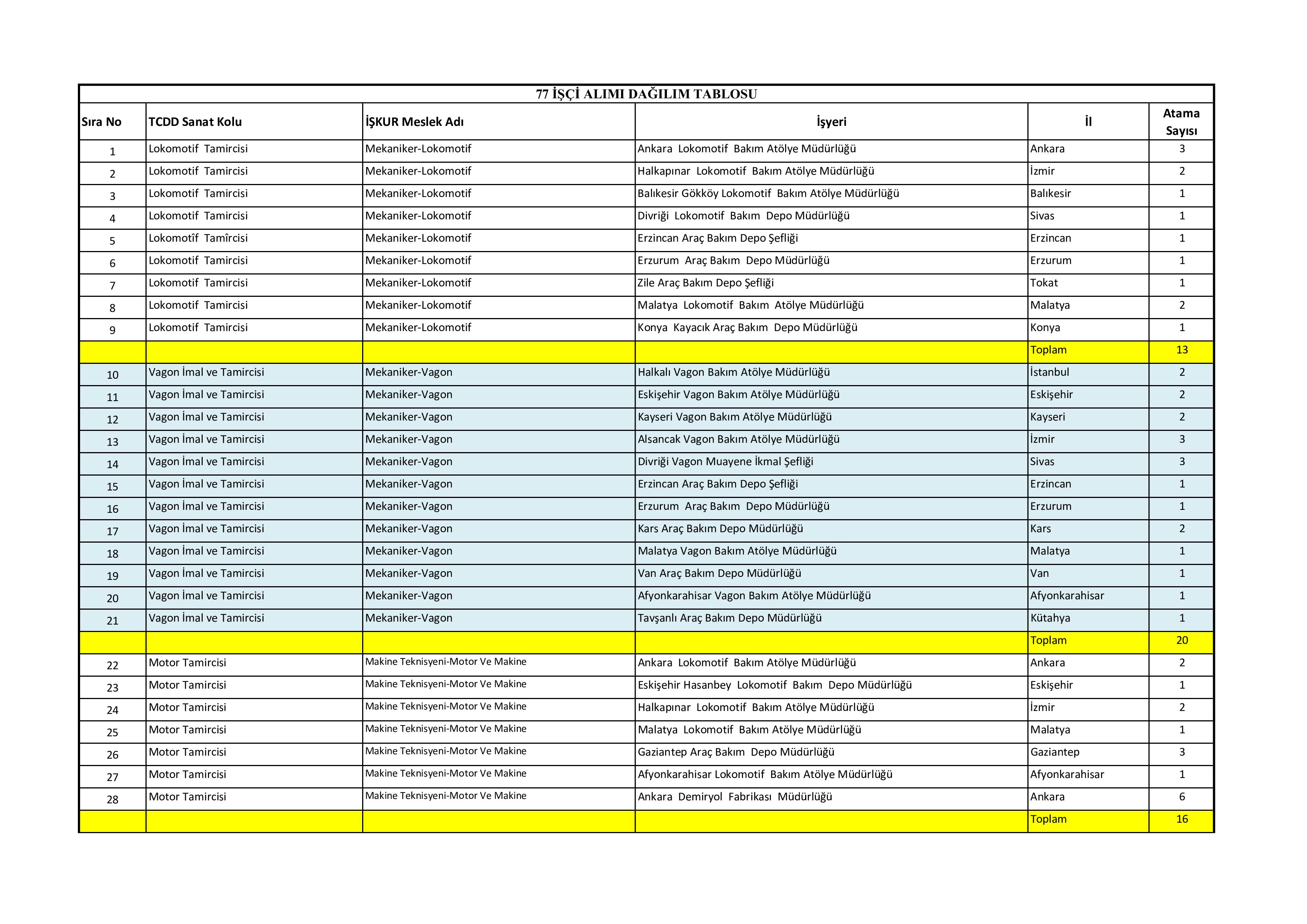 DEVLET DEMİRYOLLARI TAŞIMACILIK A.Ş GENEL MÜDÜRLÜĞÜ 77 SüREKLİ İŞÇİ ALACAK ( 30 Aralık - 5 Ocak) İlan İçeriği Sayfa 4