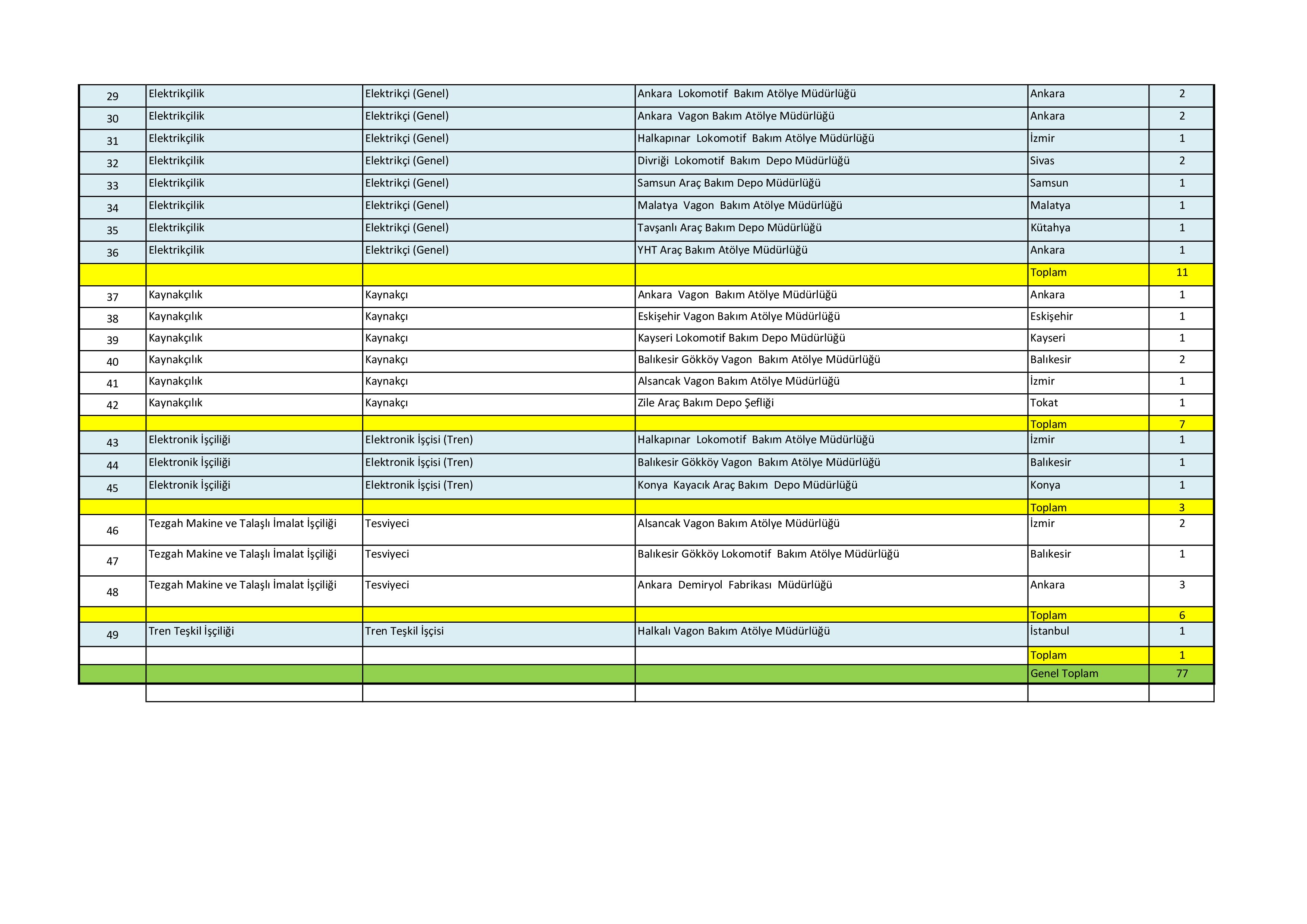 DEVLET DEMİRYOLLARI TAŞIMACILIK A.Ş GENEL MÜDÜRLÜĞÜ 77 SüREKLİ İŞÇİ ALACAK ( 30 Aralık - 5 Ocak) İlan İçeriği Sayfa 5
