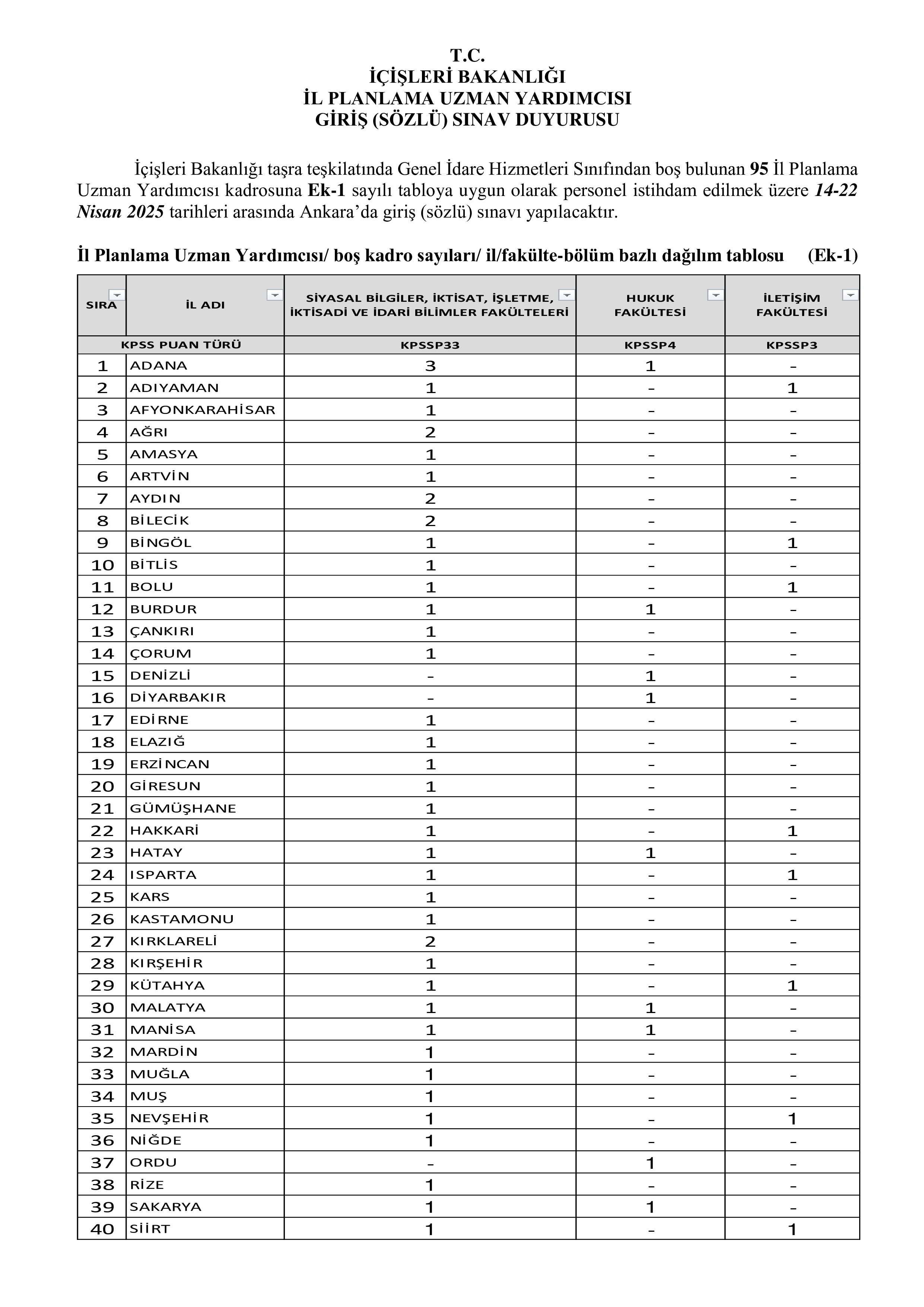 İÇİŞLERİ BAKANLIĞI 95 İL PLANLAMA UZMAN YARDIMCISI ALACAK ( 17 Mart - 21 Mart) İlan İçeriği Sayfa 1