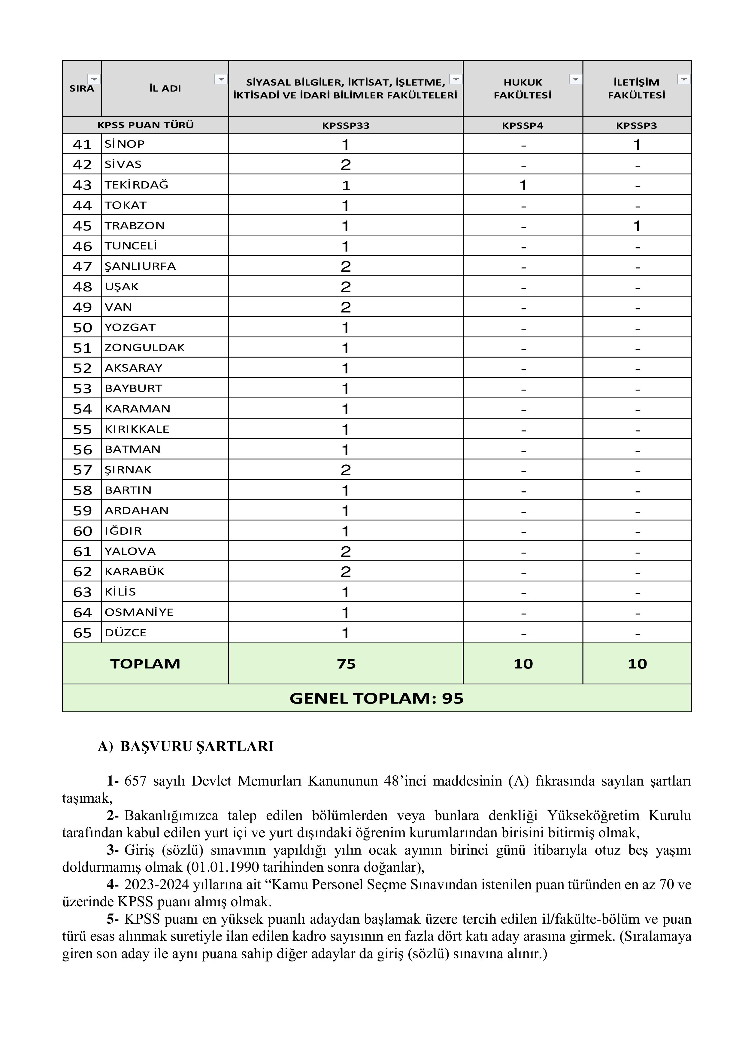 İÇİŞLERİ BAKANLIĞI 95 İL PLANLAMA UZMAN YARDIMCISI ALACAK ( 17 Mart - 21 Mart) İlan İçeriği Sayfa 2