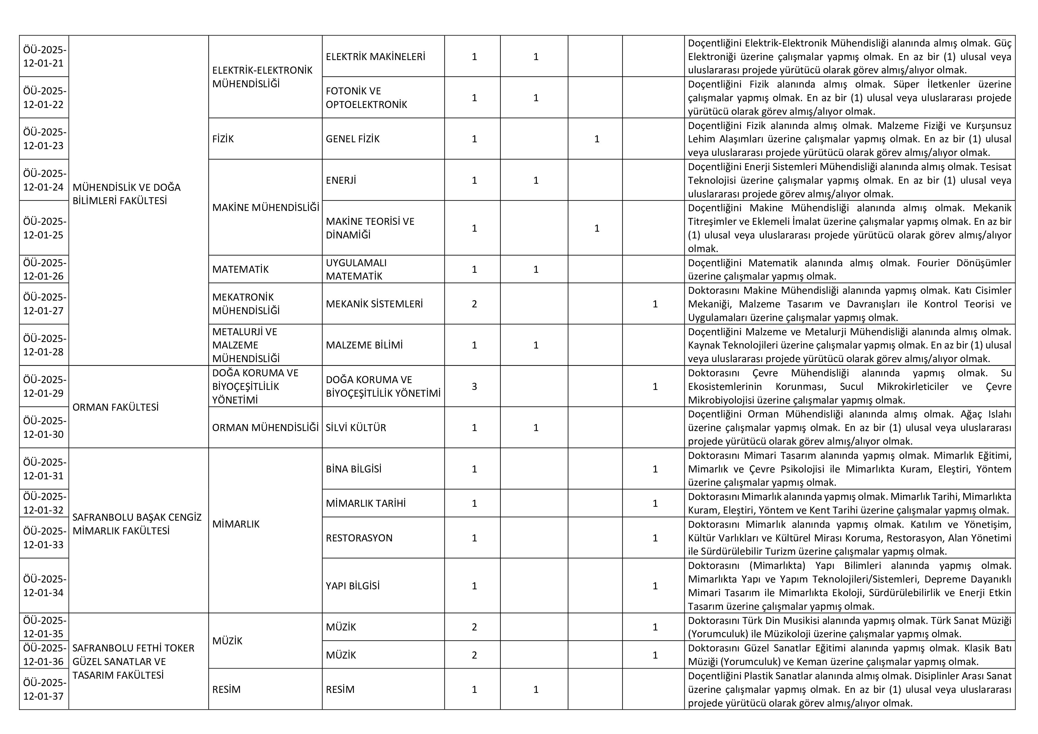 İlan İçeriği Sayfa 3 KARABÜK ÜNİVERSİTESİ 50 ÖĞRETİM ÜYESİ ALACAK ( 30 Aralık - 15 Ocak) İlan İçeriği Sayfa 3