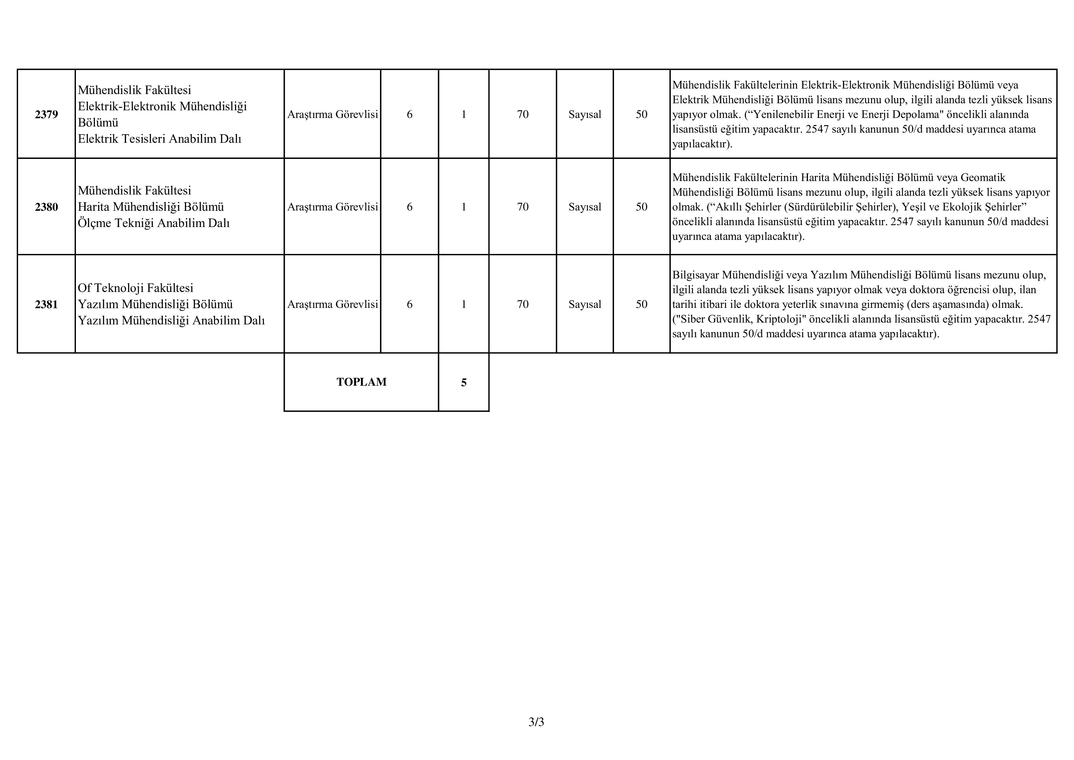 KARADENİZ TEKNİK ÜNİVERSİTESİ 2 ÖĞRETİM ELEMANI ALACAK ( 30 Aralık - 13 Ocak) İlan İçeriği Sayfa 3