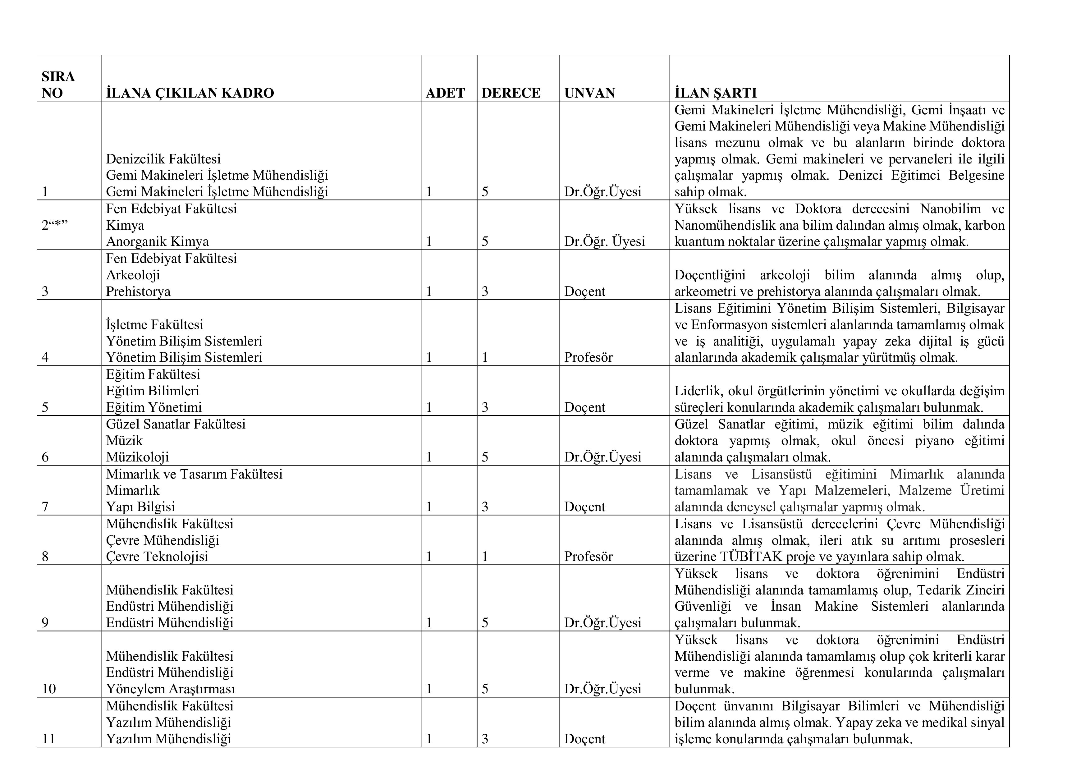 KOCAELİ ÜNİVERSİTESİ 40 ÖĞRETİM ÜYESİ ALACAK ( 30 Aralık - 13 Ocak) İlan İçeriği Sayfa 3