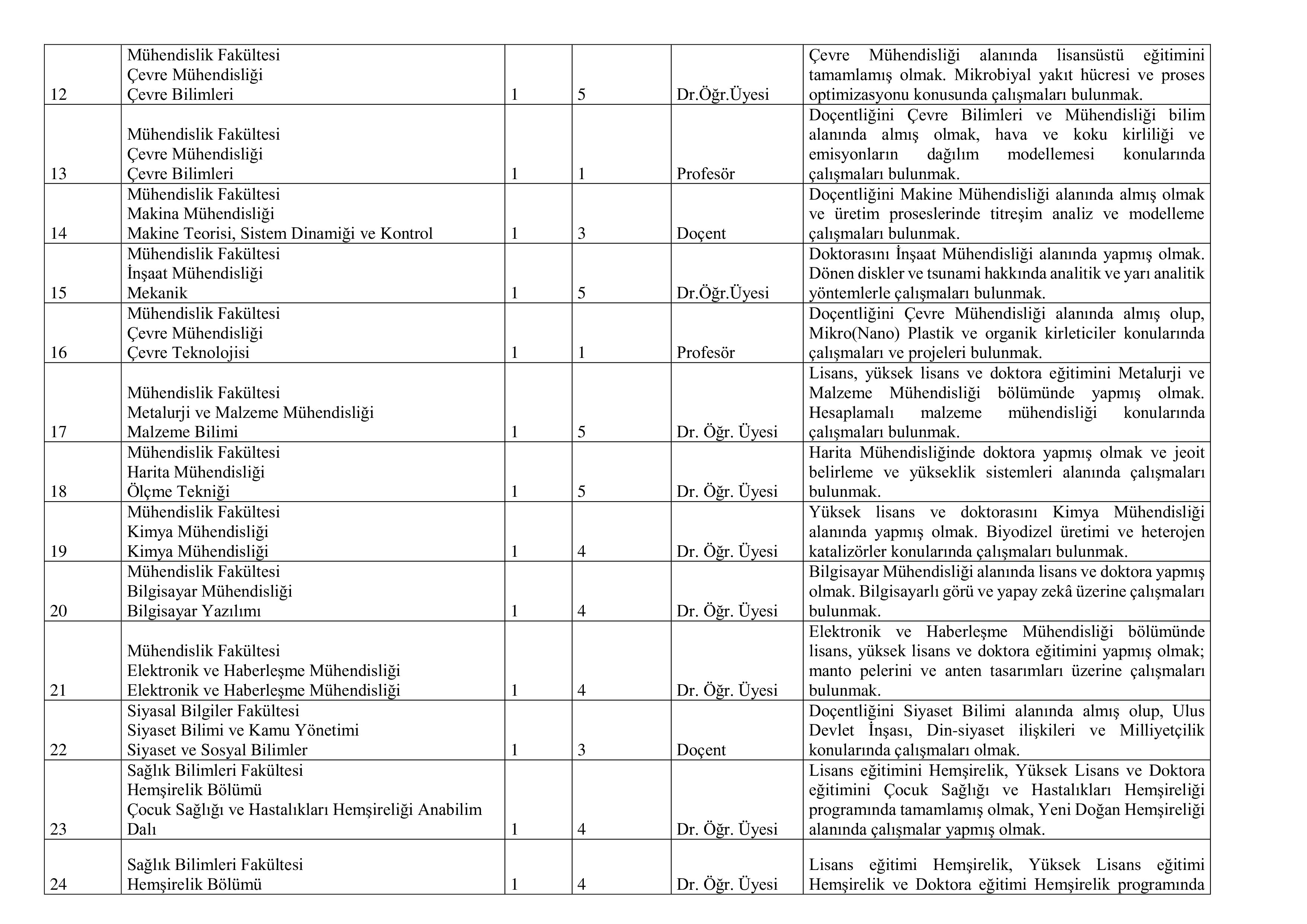 KOCAELİ ÜNİVERSİTESİ 40 ÖĞRETİM ÜYESİ ALACAK ( 30 Aralık - 13 Ocak) İlan İçeriği Sayfa 4