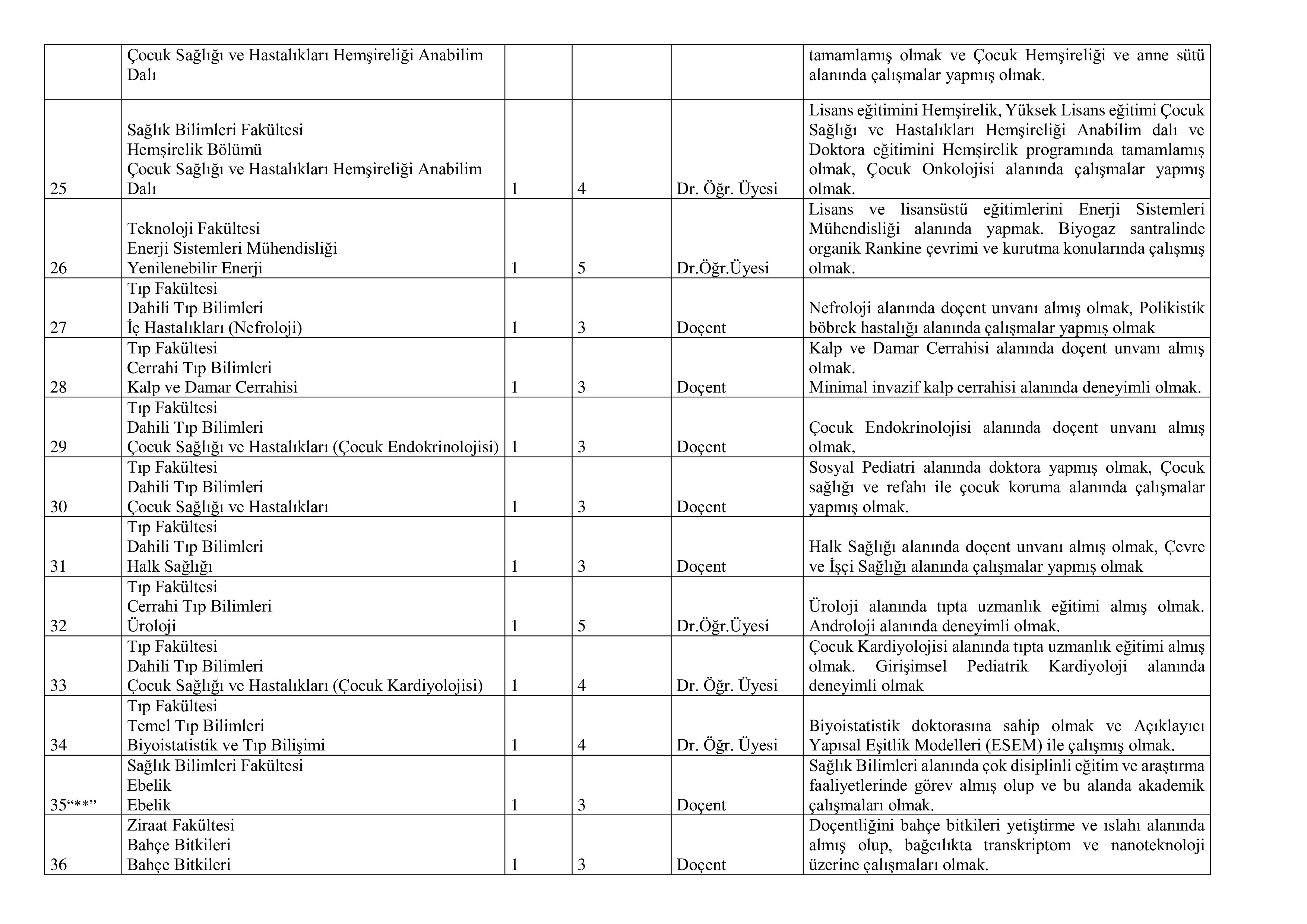 KOCAELİ ÜNİVERSİTESİ 40 ÖĞRETİM ÜYESİ ALACAK ( 30 Aralık - 13 Ocak) İlan İçeriği Sayfa 5