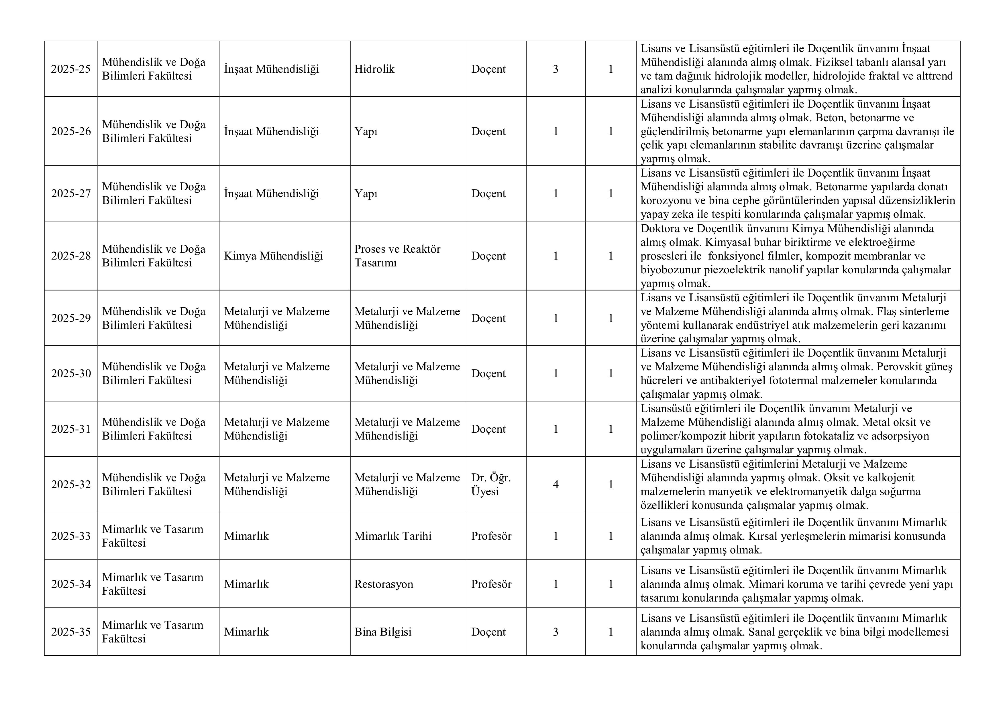 İlan İçeriği Sayfa 2 KONYA TEKNİK ÜNİVERSİTESİ 3 ARAŞTIRMA GÖREVLİSİ ALACAK ( 30 Aralık - 13 Ocak) İlan İçeriği Sayfa 2