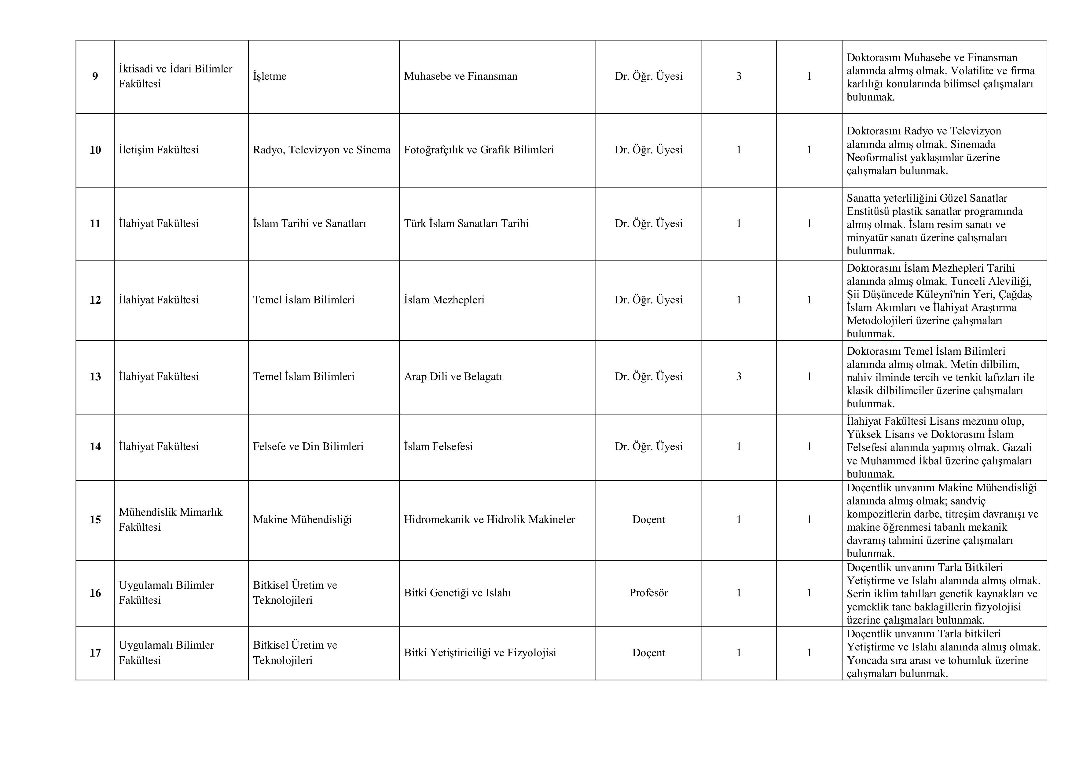 İlan İçeriği Sayfa 3 MUŞ ALPARSLAN ÜNİVERSİTESİ 39 ÖĞRETİM ELEMANI ALACAK ( 30 Aralık - 13 Ocak) İlan İçeriği Sayfa 3