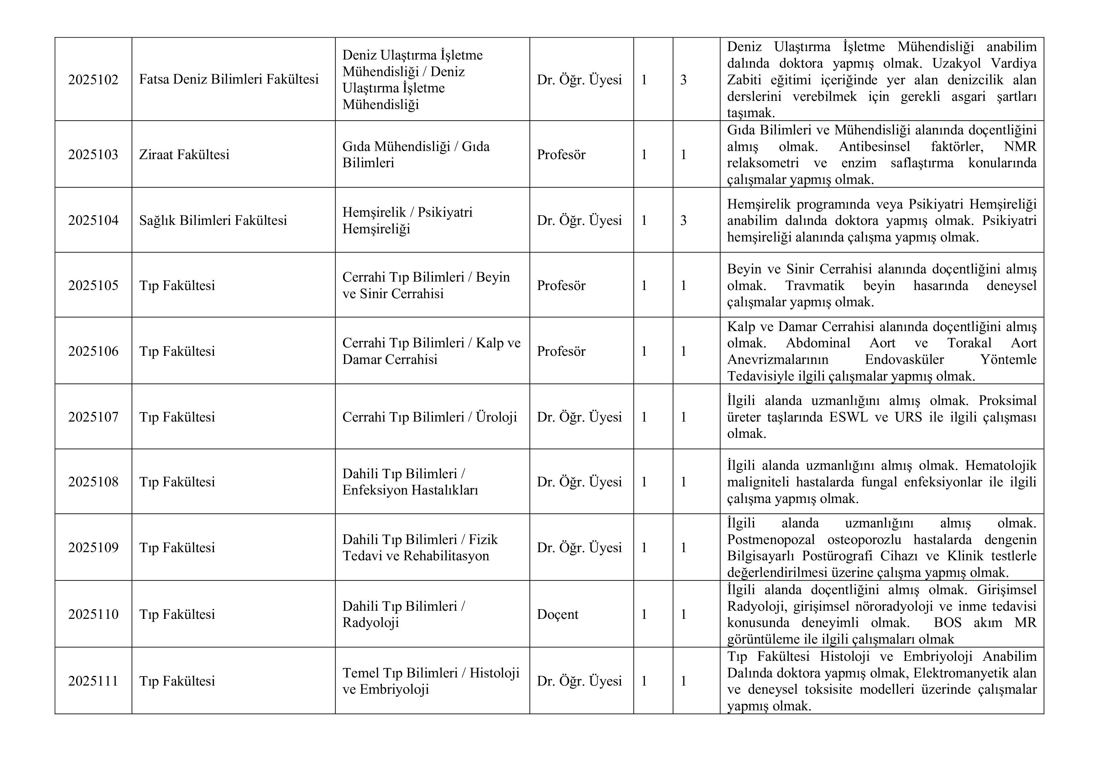 ORDU ÜNİVERSİTESİ 21 ÖĞRETİM ÜYESİ ALACAK ( 30 Aralık - 13 Ocak) İlan İçeriği Sayfa 3
