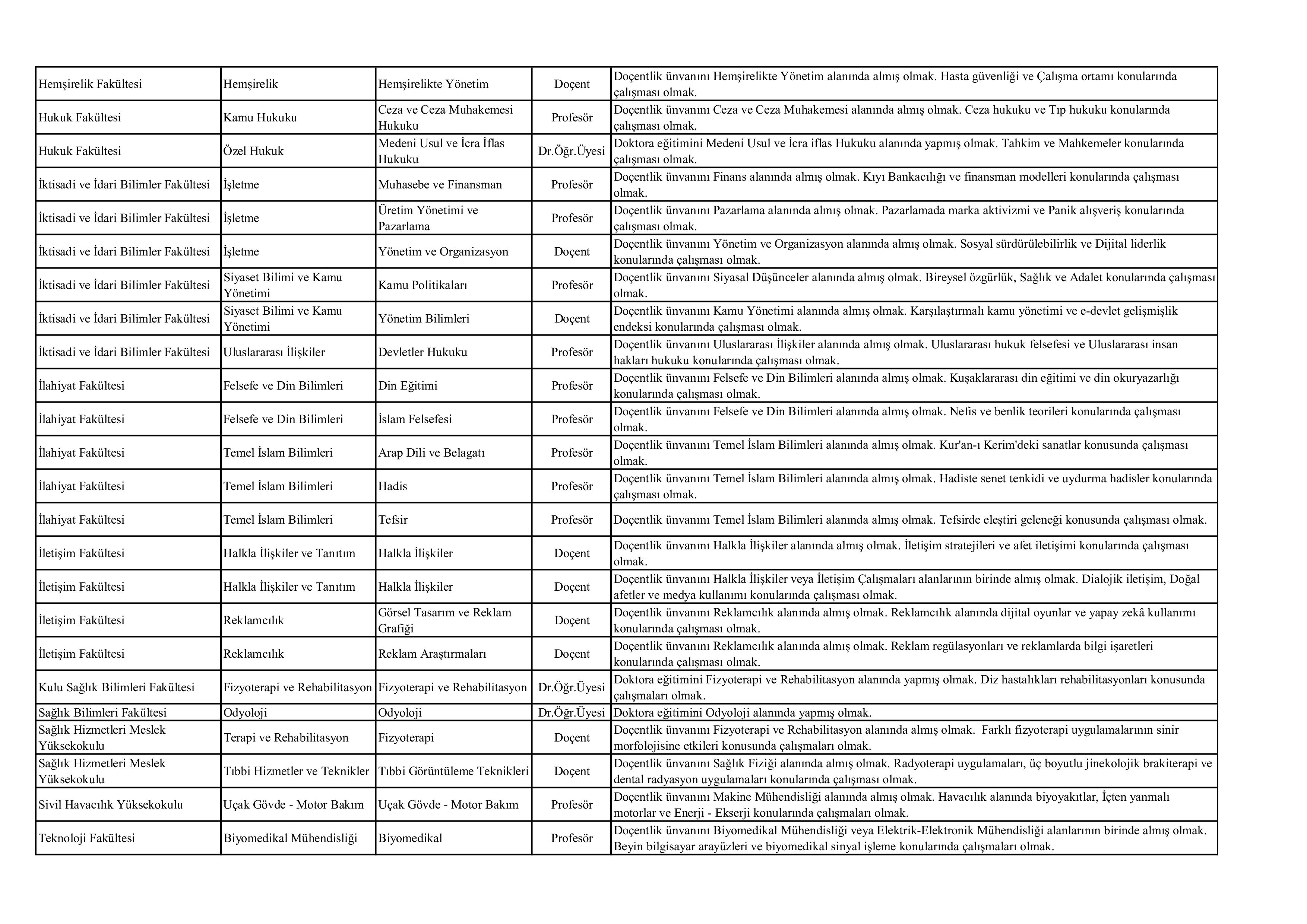 İlan İçeriği Sayfa 2 SELÇUK ÜNİVERSİTESİ 15 ÖĞRETİM ELEMANI ALACAK ( 30 Aralık - 14 Ocak) İlan İçeriği Sayfa 2