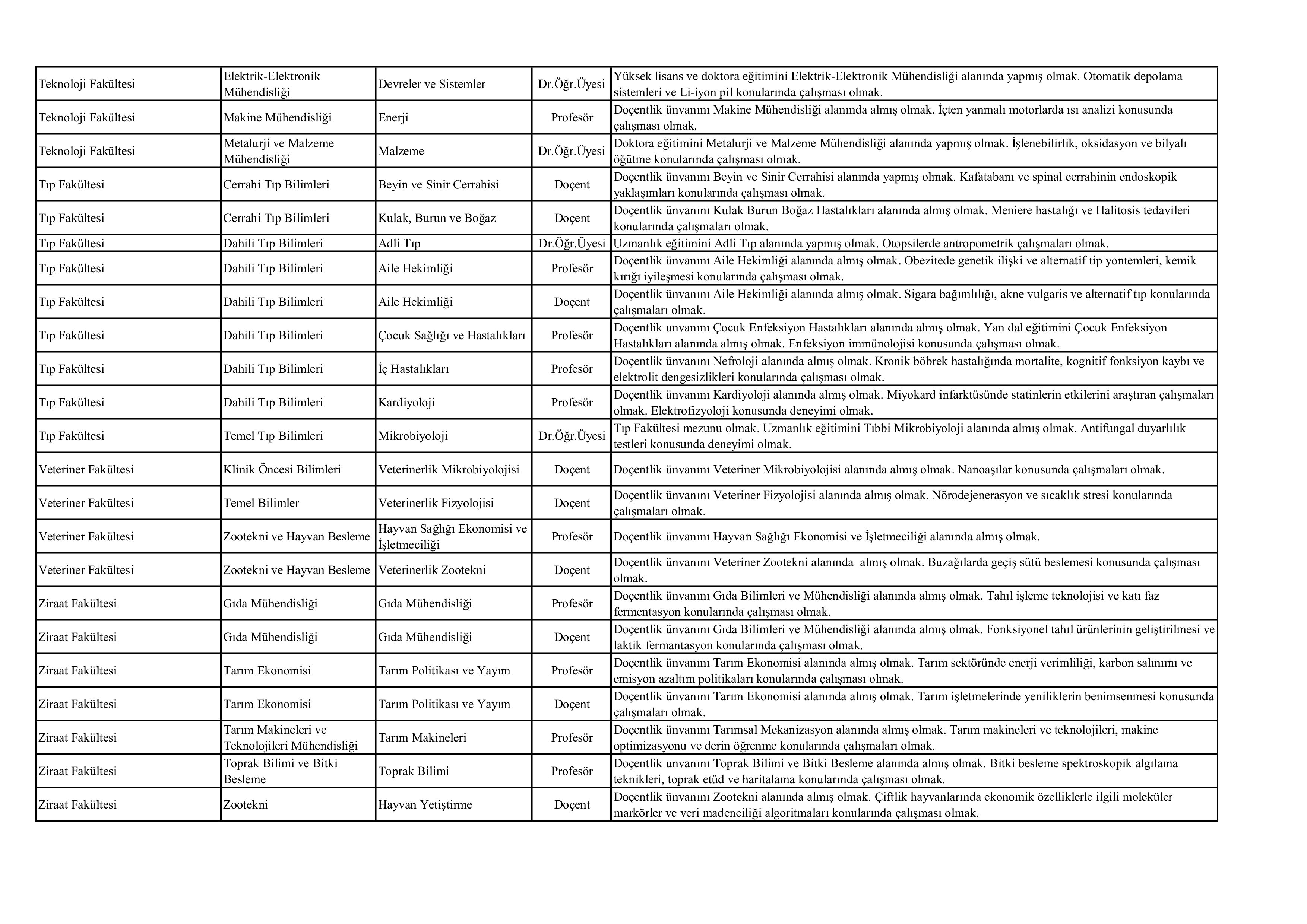SELÇUK ÜNİVERSİTESİ 66 ÖĞRETİM ÜYESİ ALACAK ( 30 Aralık - 14 Ocak) İlan İçeriği Sayfa 3