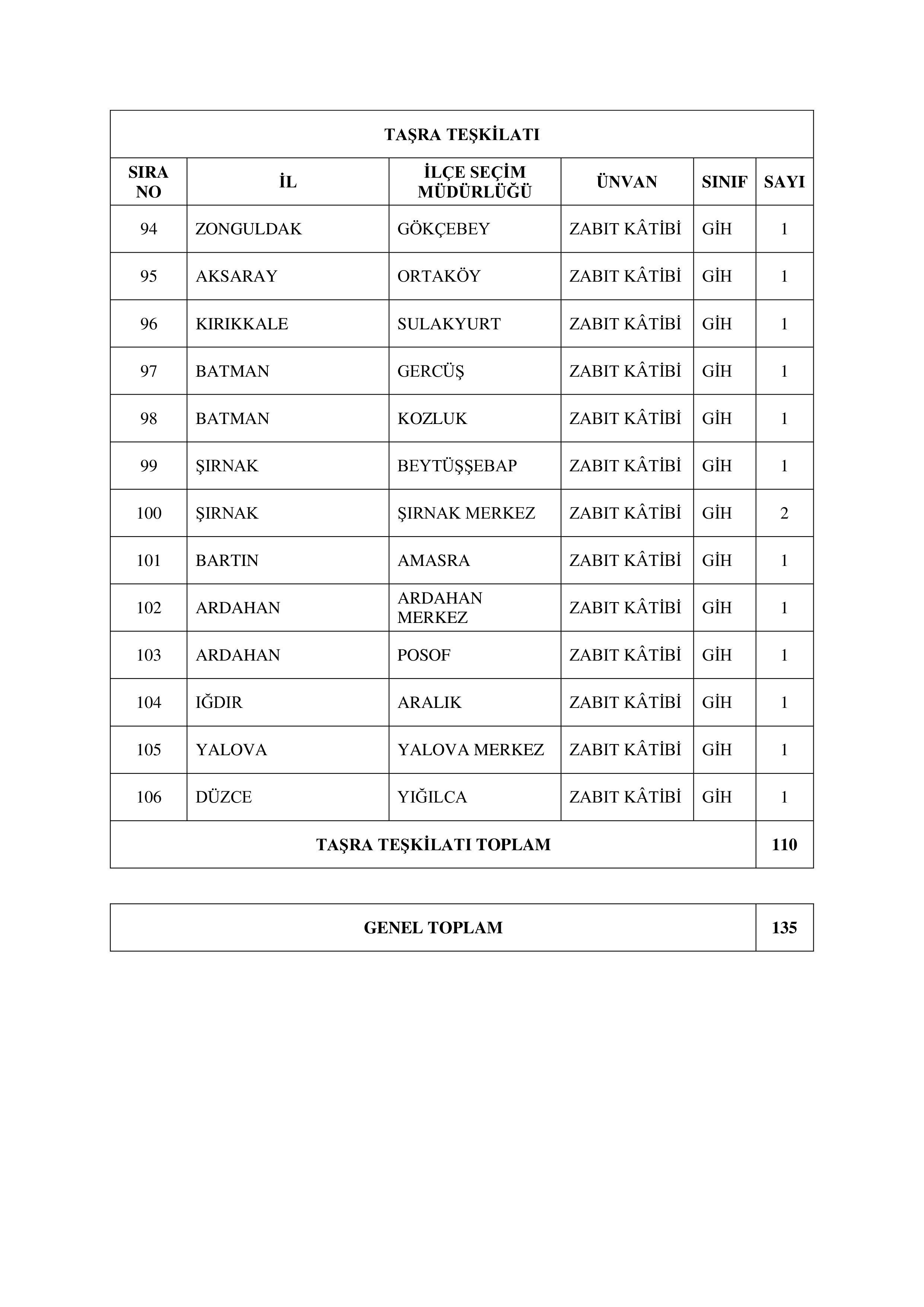 YÜKSEK SEÇİM KURULU BAŞKANLIĞI 135 MEMUR ALACAK ( 14 Ocak - 25 Ocak) İlan İçeriği Sayfa 10