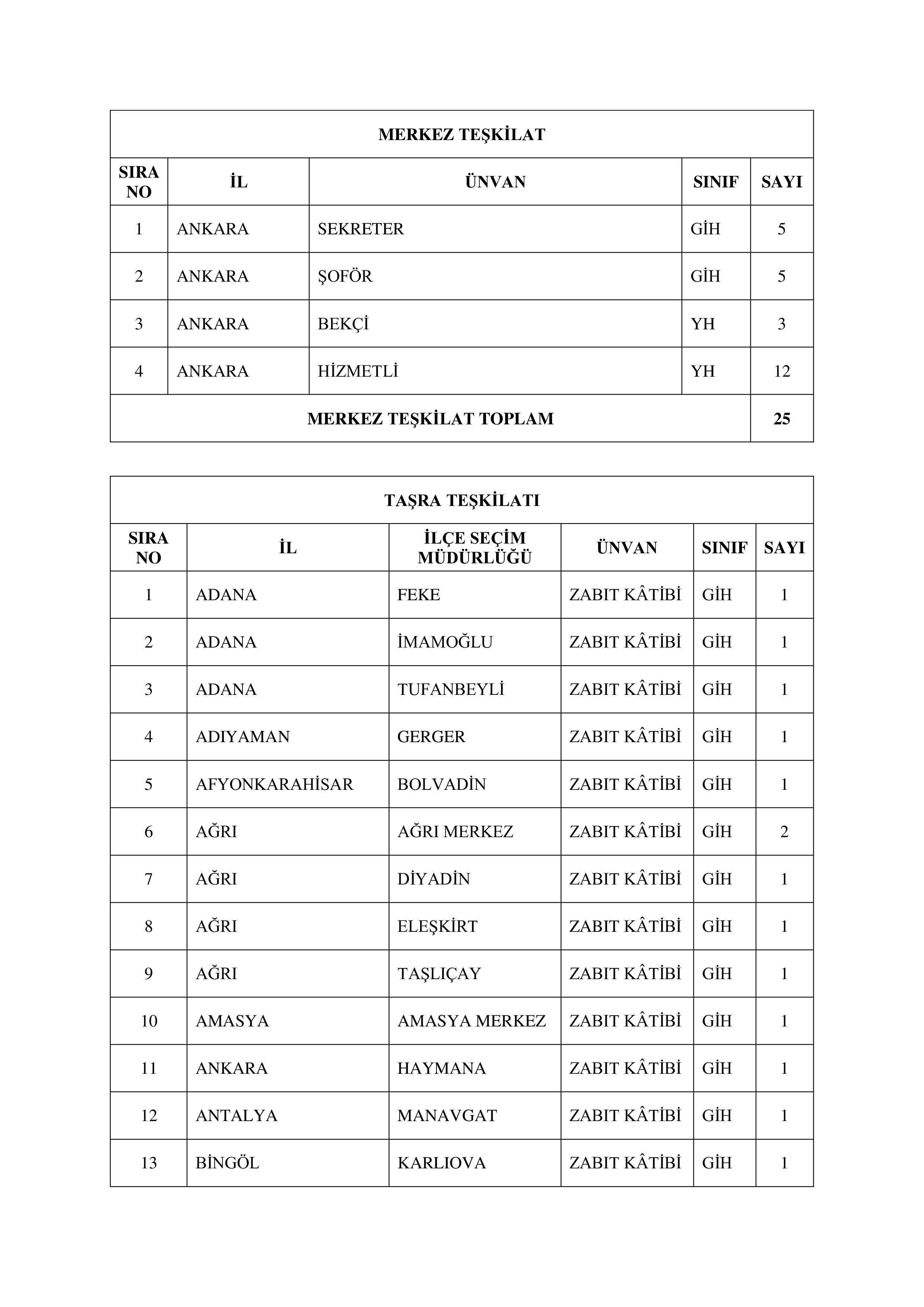 YÜKSEK SEÇİM KURULU BAŞKANLIĞI 135 MEMUR ALACAK ( 14 Ocak - 25 Ocak) İlan İçeriği Sayfa 5