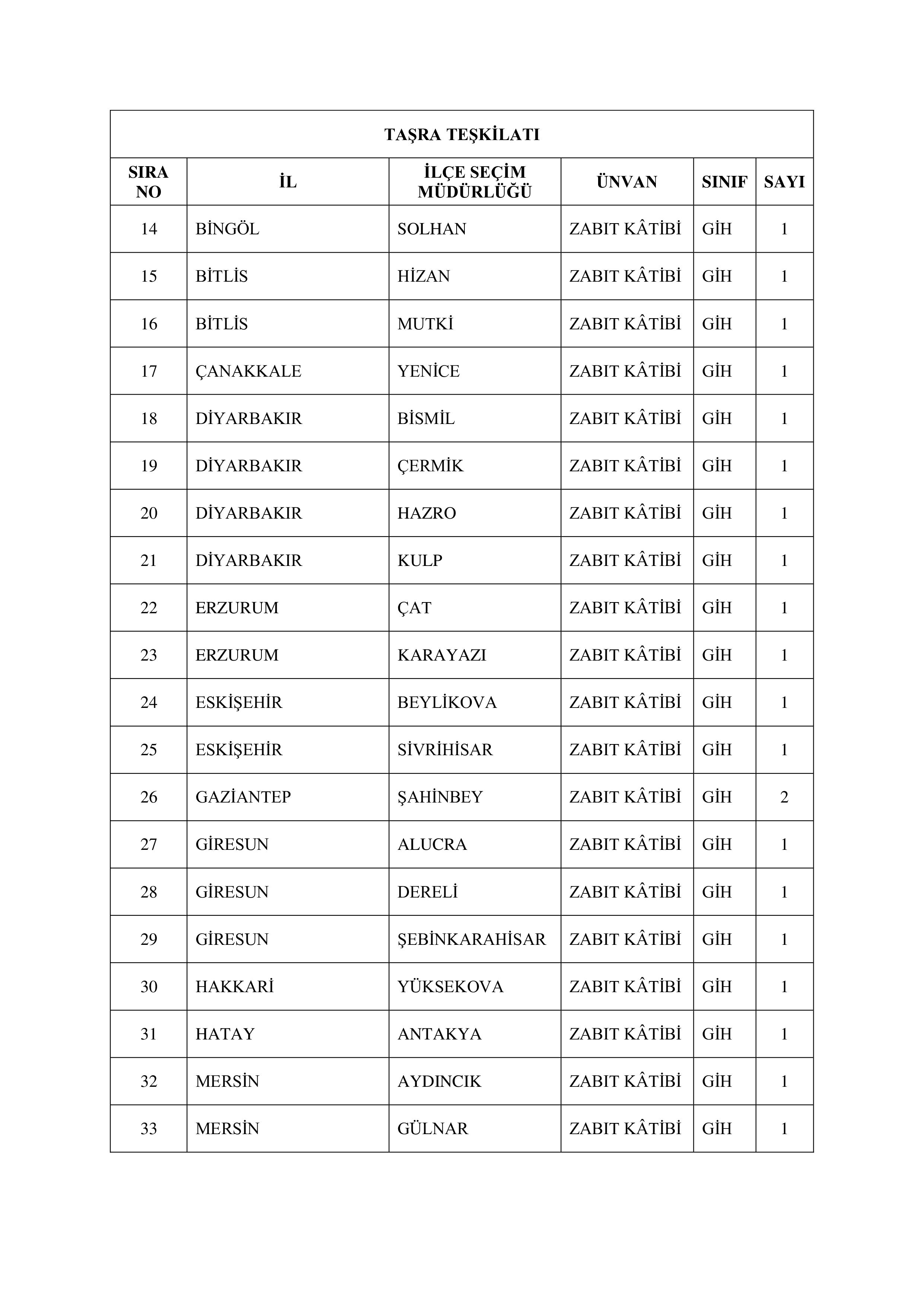 YÜKSEK SEÇİM KURULU BAŞKANLIĞI 135 MEMUR ALACAK ( 14 Ocak - 25 Ocak) İlan İçeriği Sayfa 6