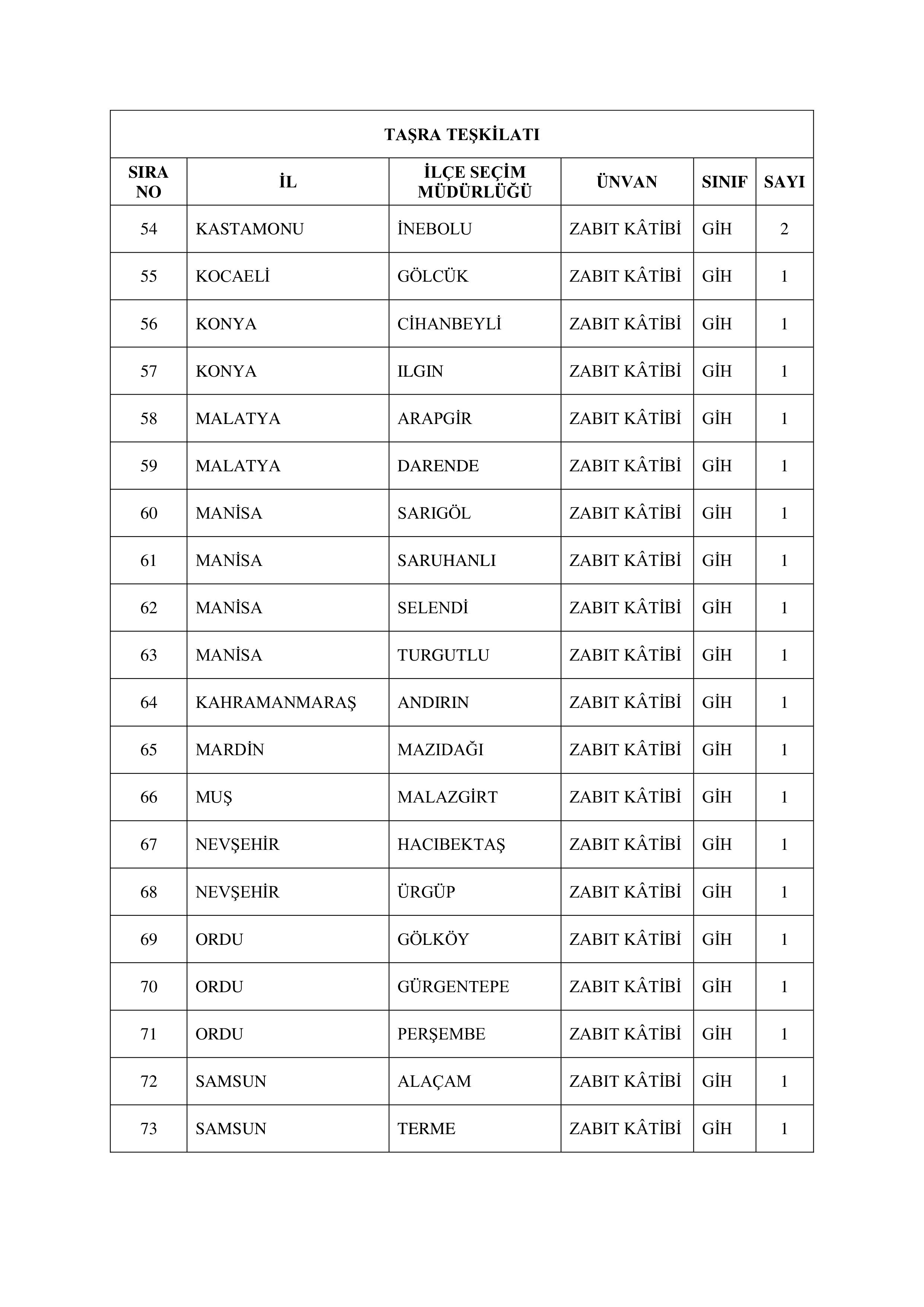 YÜKSEK SEÇİM KURULU BAŞKANLIĞI 135 MEMUR ALACAK ( 14 Ocak - 25 Ocak) İlan İçeriği Sayfa 8